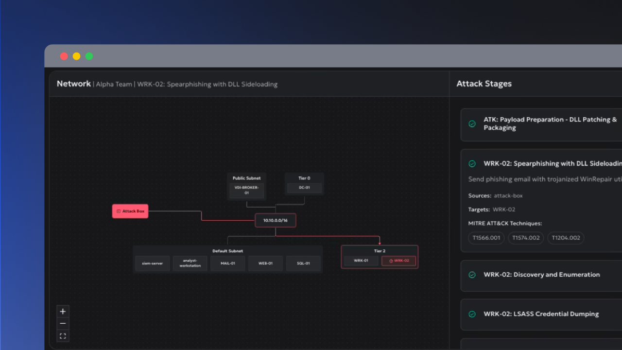 A dark interface window showing a network diagram titled 'Network | Alpha Team | WRK-02: Spearphishing with DLL Sideloading' with nodes for subnets and servers connected, including an 'Attack Box' node. On the right, a section titled 'Attack Stages' lists stages with check marks, including payload preparation, spearphishing, discovery and enumeration, and credential dumping with related details.