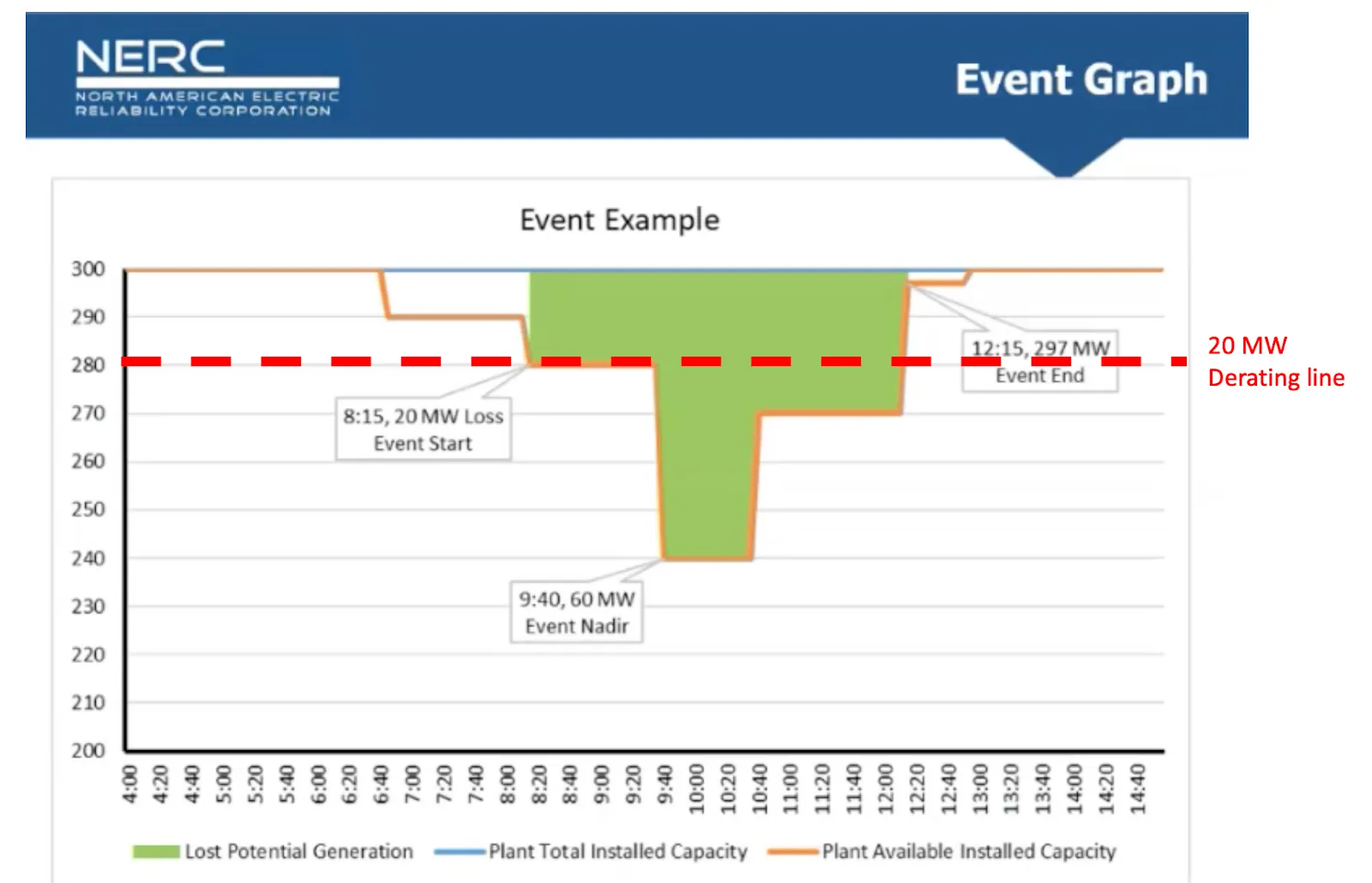 Diagram of NERC wind GADS forced outage event start and end criteria