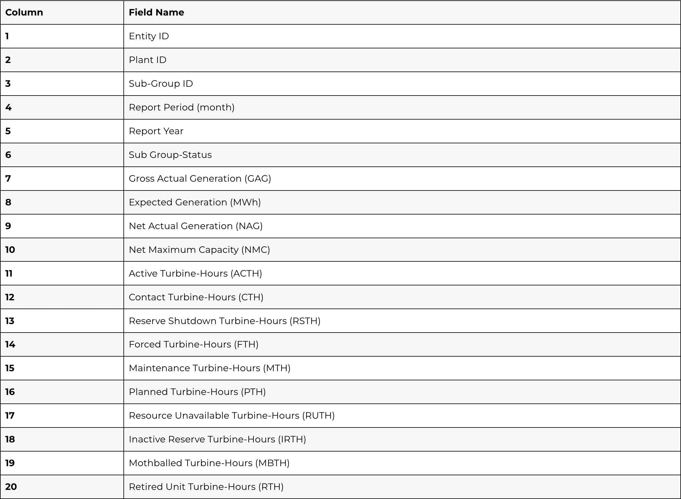 NERC Wind GADS performance data field requirements table