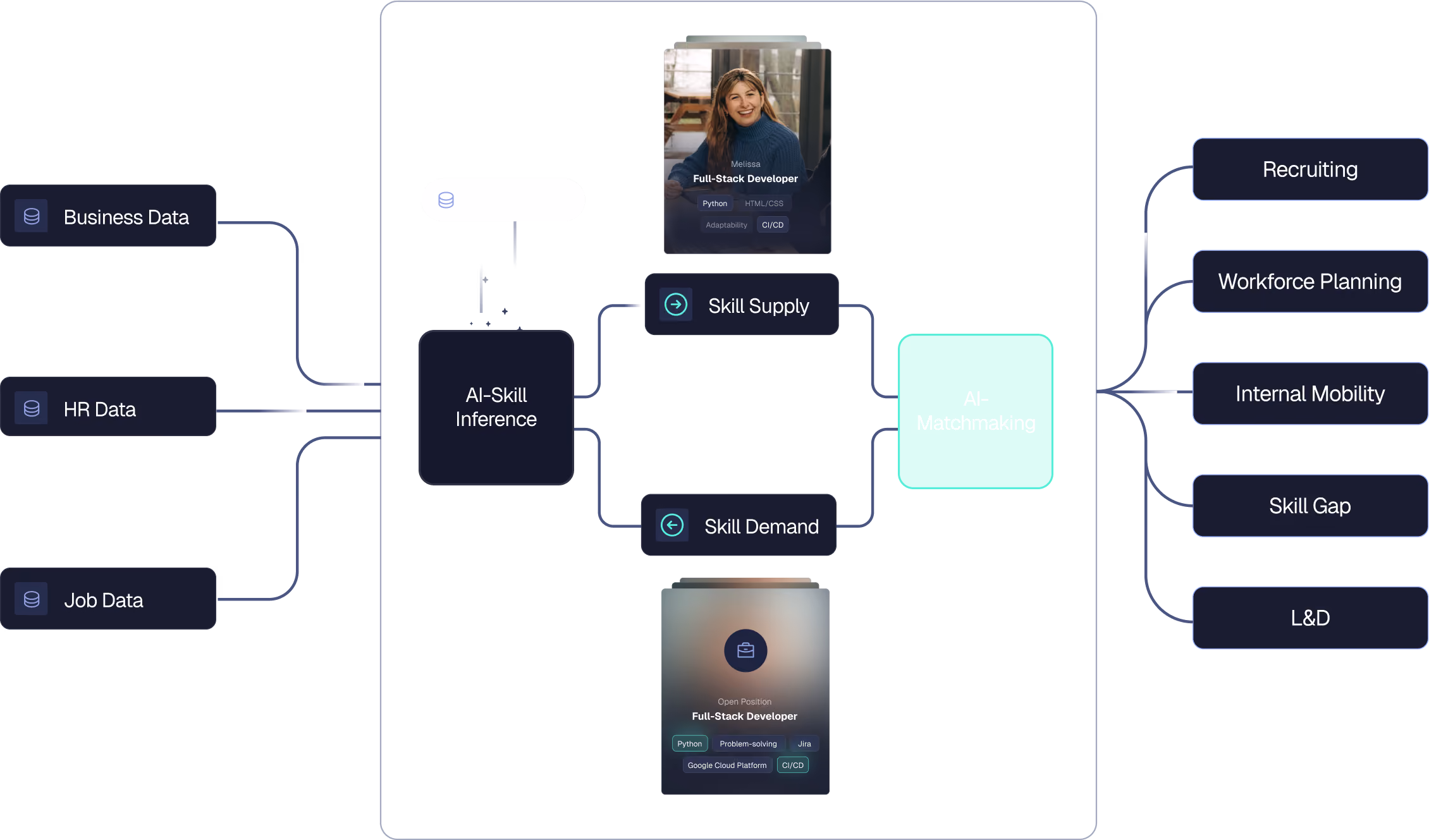 Diagram connecting business data to job and skill profiles