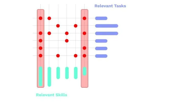 Blog Exploring the Task Skill Connection Picture2