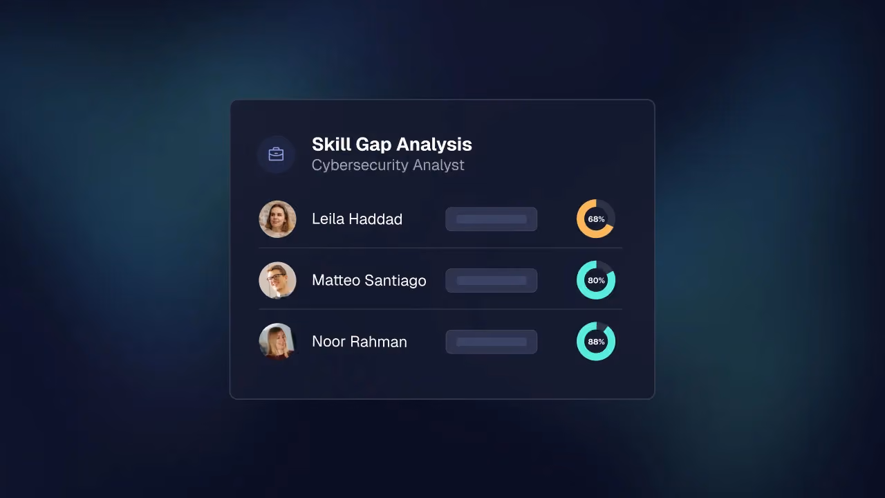 Skill Gap Analysis card for a Cybersecurity Analyst with match scores of 68%, 80% and 88%