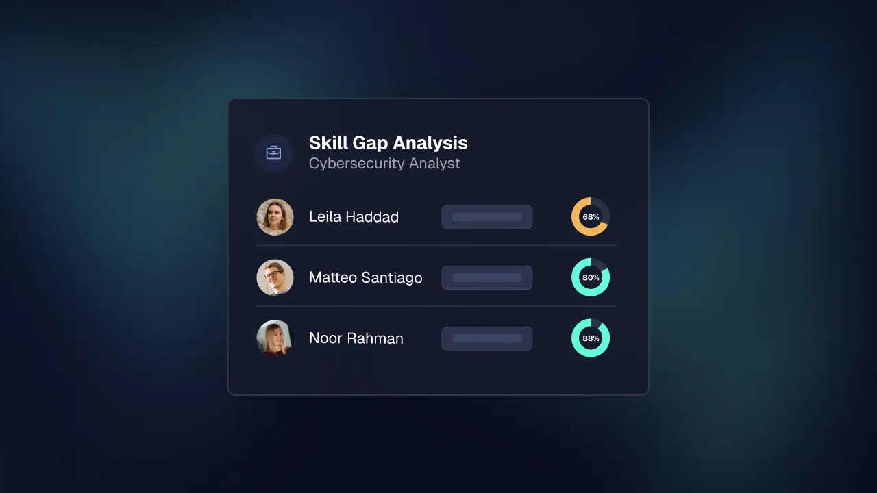 Skill Gap Analysis card for a Cybersecurity Analyst with match scores of 68%, 80% and 88%