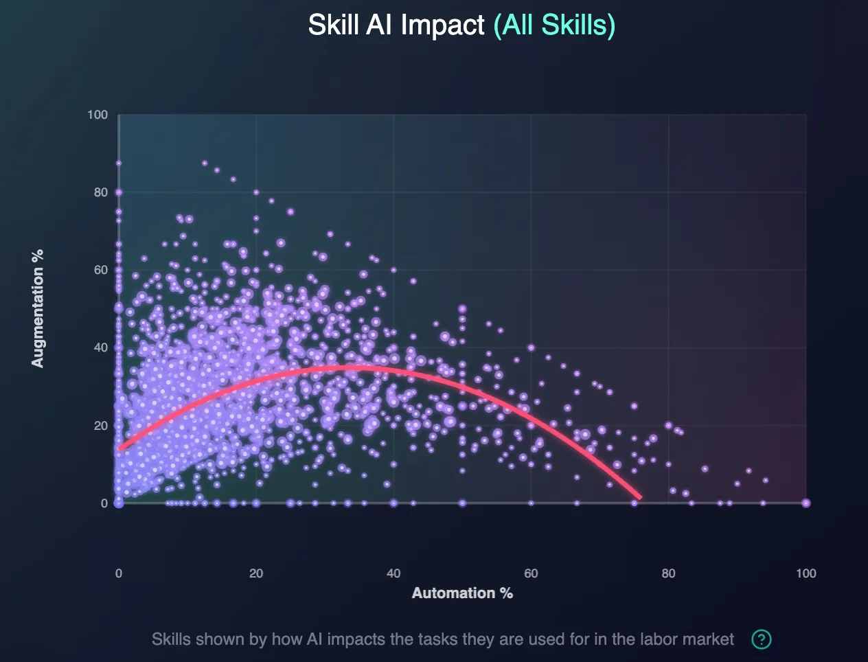 Skill AI Impact scatter chart plotting automation percentage against augmentation percentage