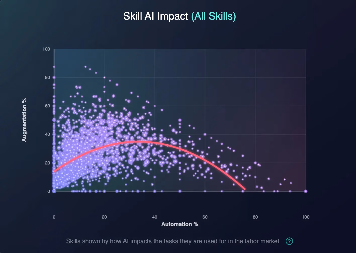 Skill AI Impact scatter chart plotting automation percentage against augmentation percentage