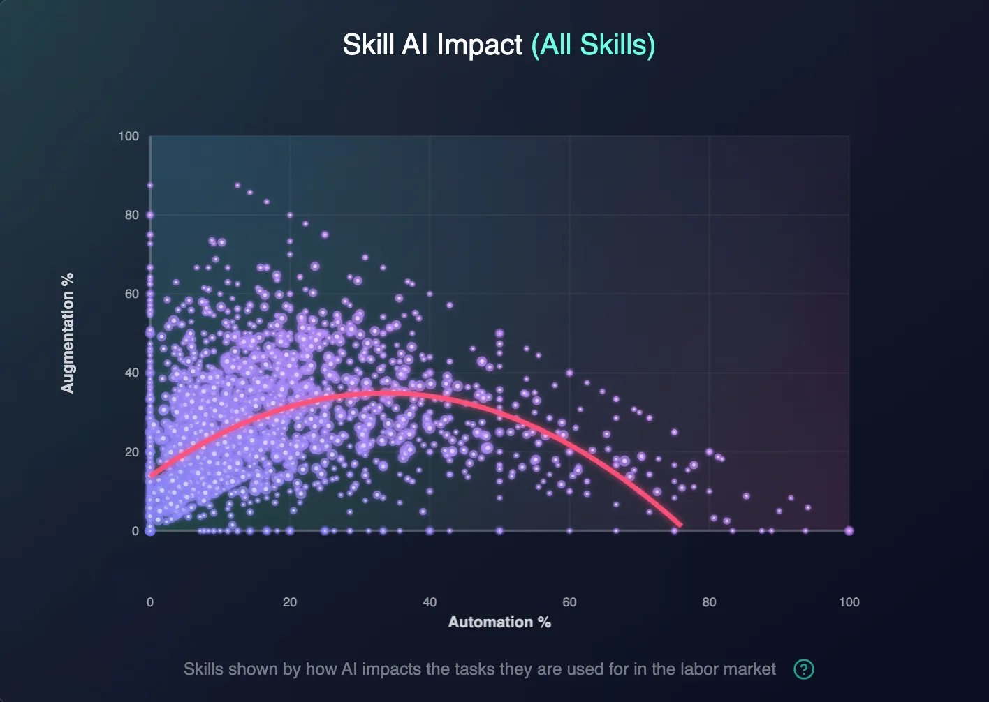 Skill AI Impact scatter chart plotting automation percentage against augmentation percentage