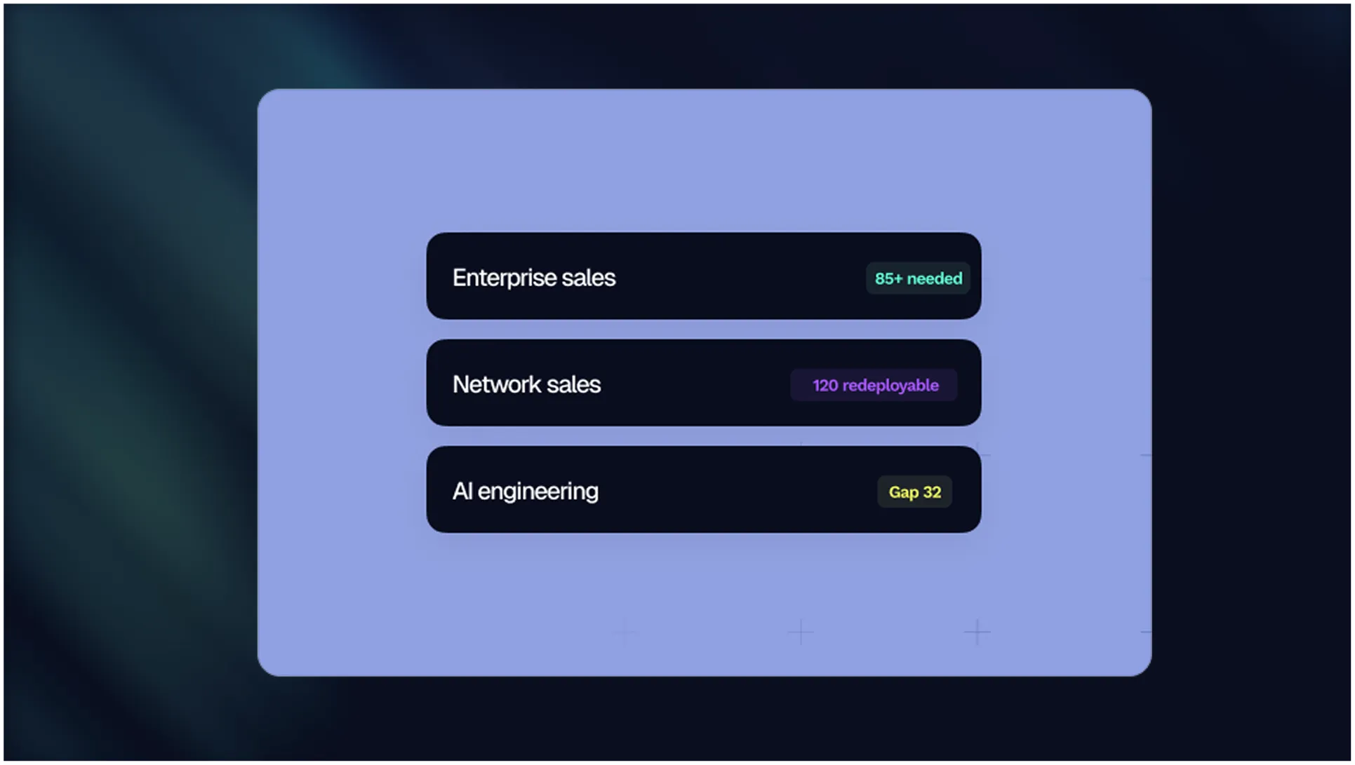 Panel listing Enterprise sales 85+ needed, Network sales 120 redeployable and AI engineering Gap 32