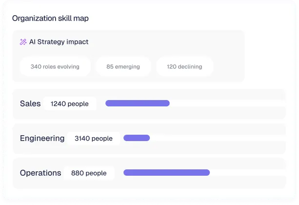 Organization skill map: 1240 people in Sales, 3140 in Engineering, 880 in Operations, plus AI impact