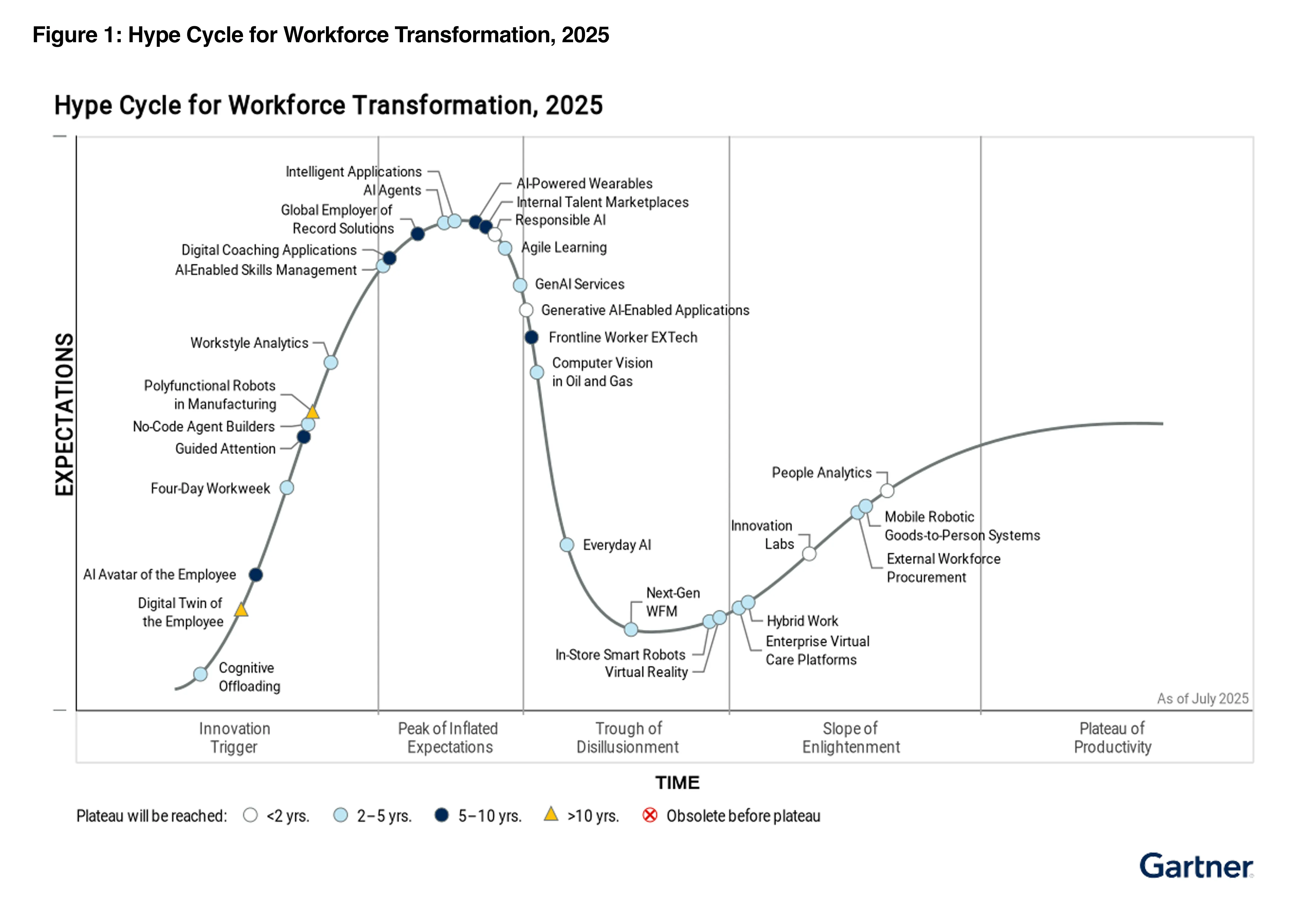 Gartner Hype Cycle for Workforce Transformation 2025 chart plotting AI-Enabled Skills Management and other technologies