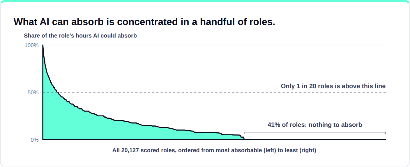 Area chart of 20,127 roles sorted by absorbable share: only 1 in 20 roles is above 50%, and 41% of roles have nothing AI can absorb.