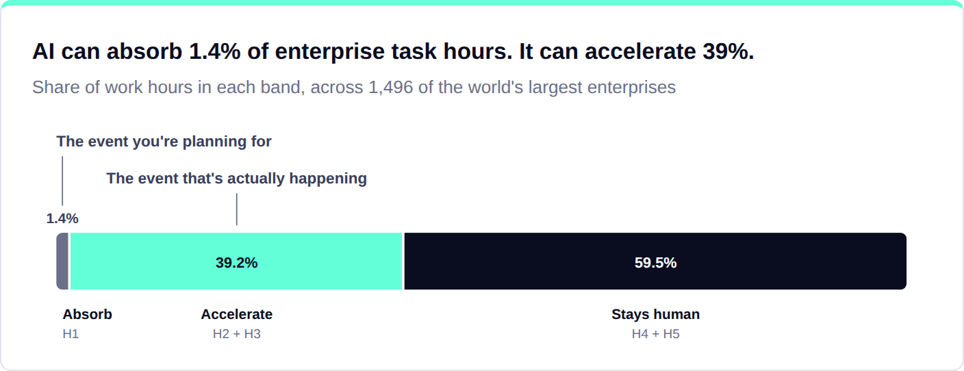 Stacked bar: AI can absorb 1.4% of enterprise task hours, accelerate 39.2%, while 59.5% stays human.