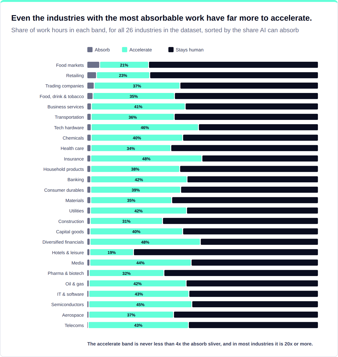 Stacked bars for 26 industries: the absorb sliver never exceeds 5.2% of hours while the accelerate band runs from 19% to 48%.