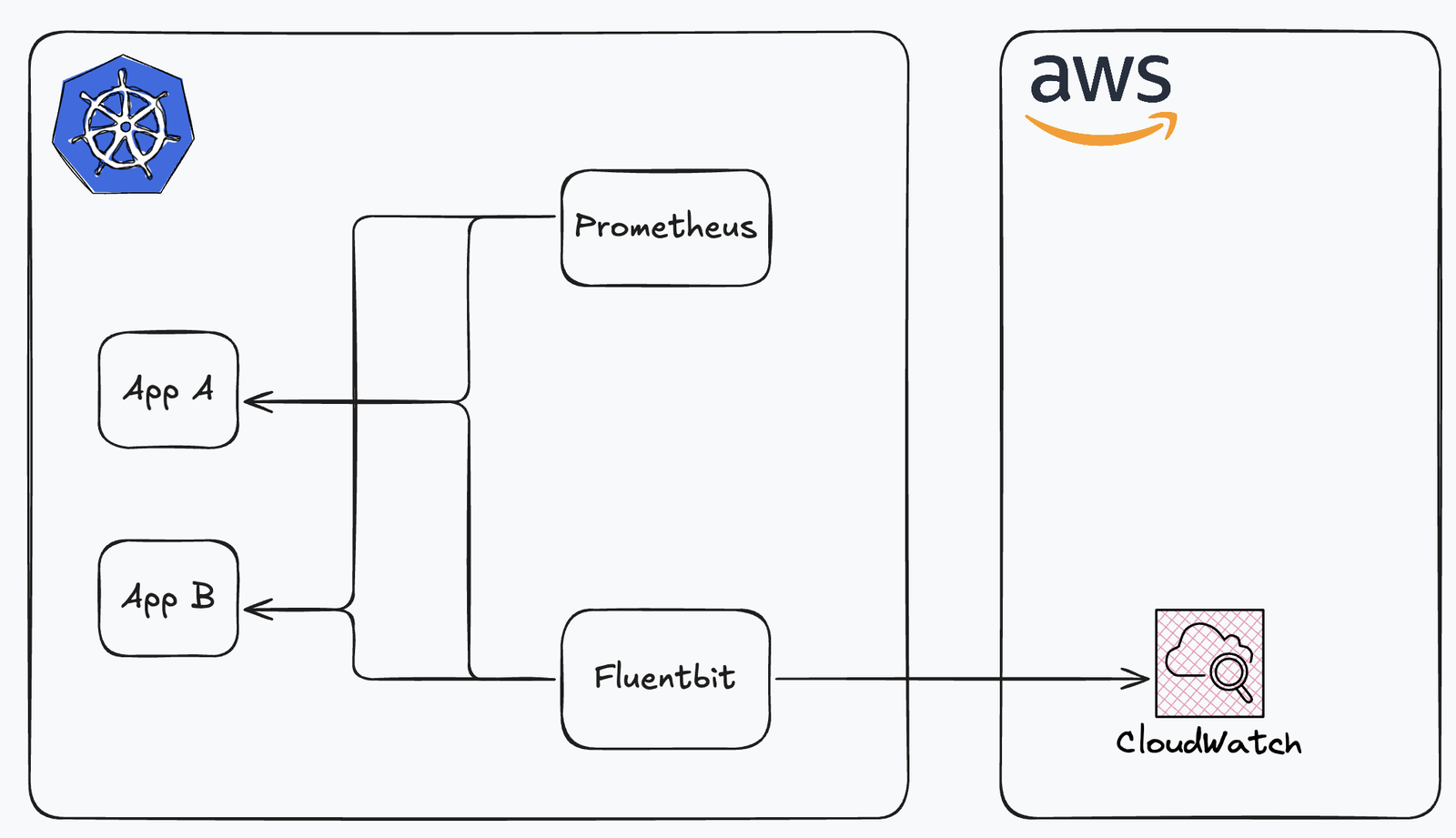 Diagram of the old stack: App A and App B running in Kubernetes scraped by Prometheus, with Fluentbit forwarding logs to CloudWatch in AWS