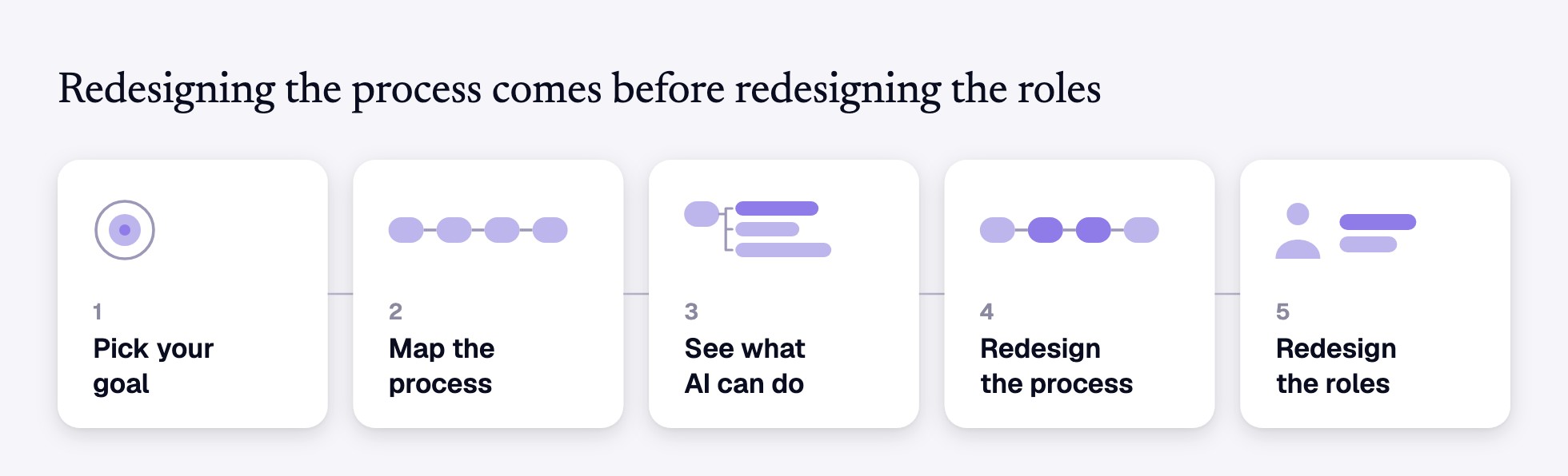 The five steps of the Work Redesign methodology: pick your goal, map the process, see what AI can do, redesign the process, redesign the roles.
