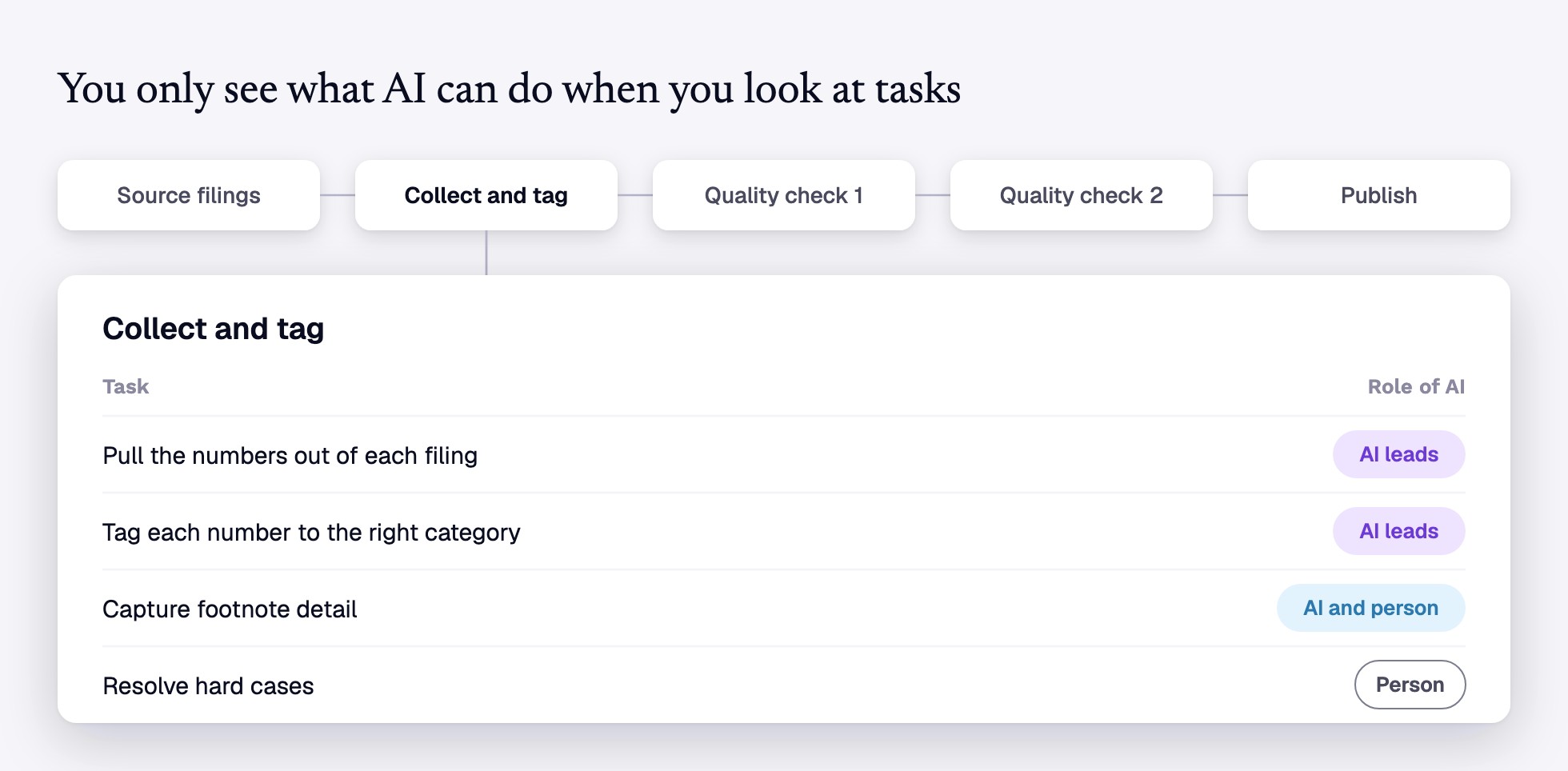 The five filing process steps, with the tasks inside collect and tag each rated AI leads, AI and person, or person.