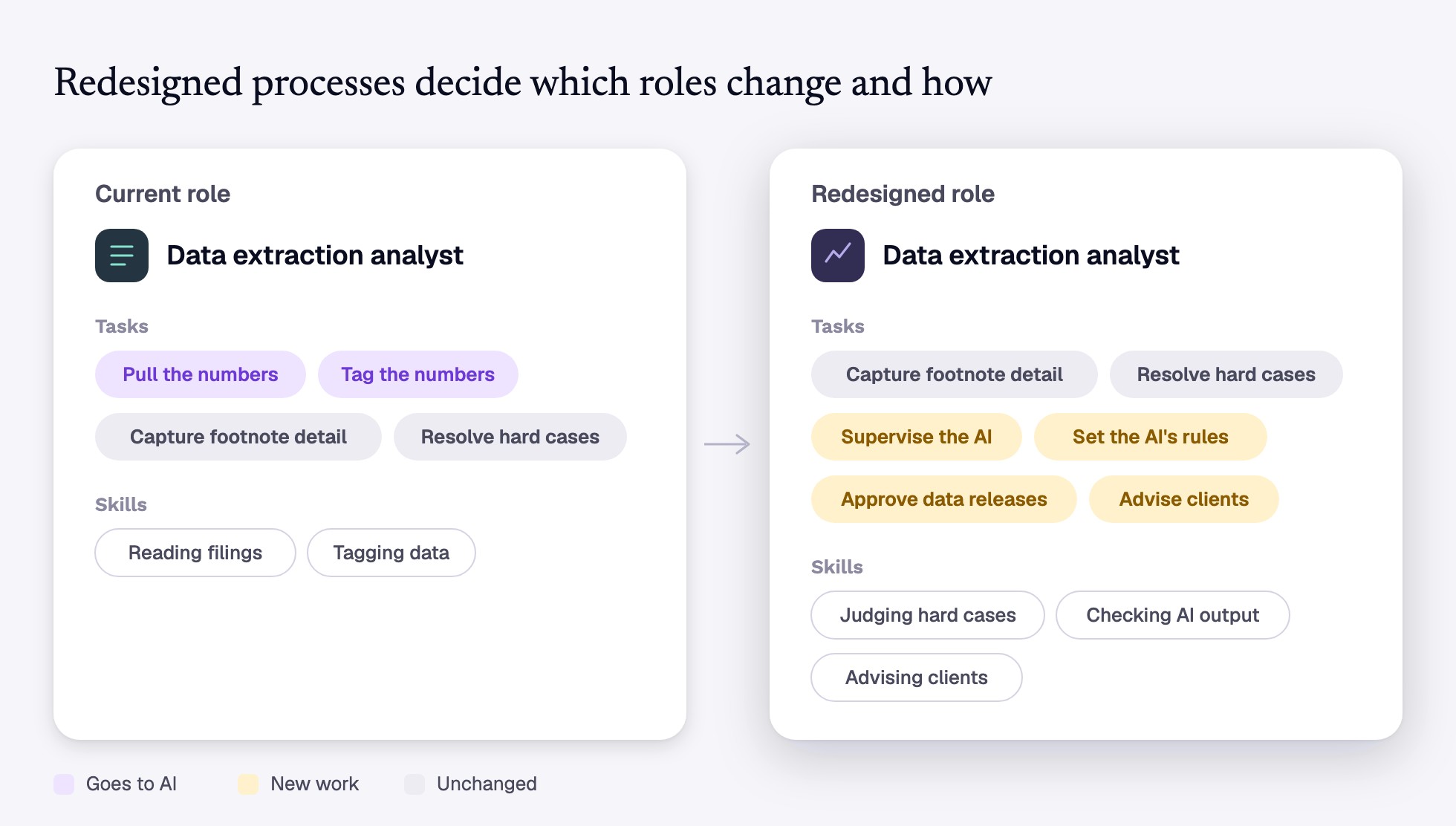 The data extraction analyst role before and after redesign, showing which tasks go to AI and which are new work.