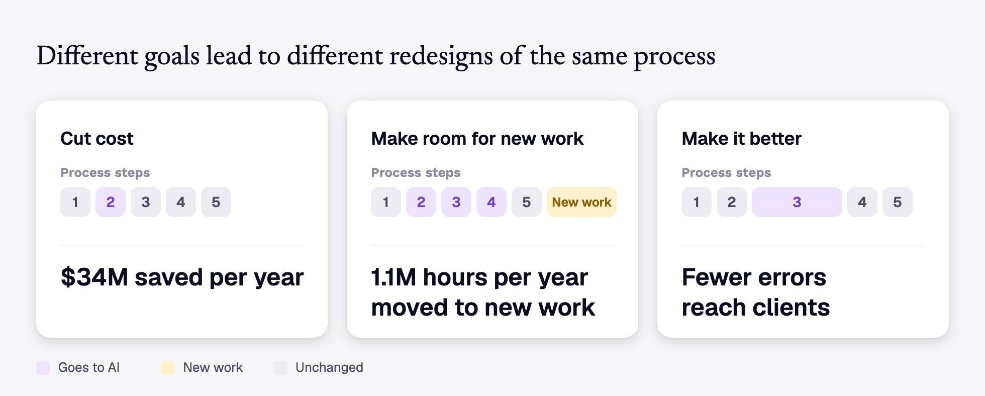 Three redesigns of the same process under different goals: cut cost, make room for new work, and make it better.