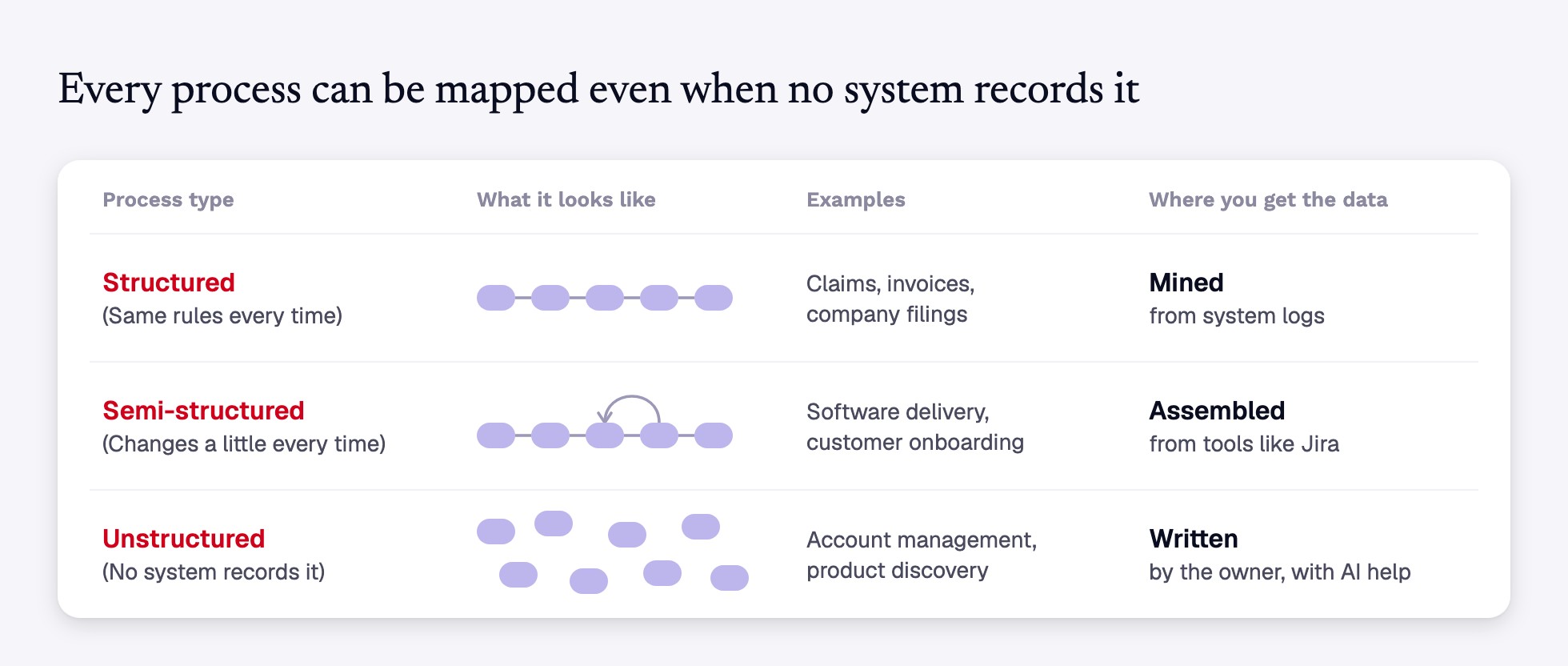 Structured, semi-structured and unstructured processes, with examples and where the process data comes from.