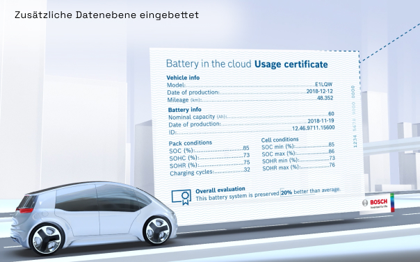 Digitales Zertifikat zur Batterie im Cloud-System mit Fahrzeug- und Batteriedetails, neben einem weißen Elektroauto und Bosch-Logo.