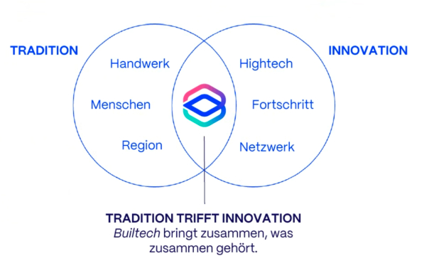 Venn-Diagramm mit zwei sich überschneidenden Kreisen: links Tradition mit Handwerk, Menschen, Region; rechts Innovation mit Hightech, Fortschritt, Netzwerk; in der Mitte das Builtech-Logo; darunter der Slogan 'Tradition trifft Innovation - Builtech bringt zusammen, was zusammen gehört.'
