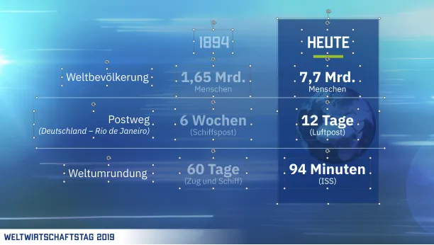 Vergleich der Weltbevölkerung 1894 mit heute und Zeitangaben für Postweg, Weltumrundung und ISS: 1894 1,65 Milliarden Menschen, Postweg 6 Wochen, Weltumrundung 60 Tage; heute 7,7 Milliarden Menschen, Postweg 12 Tage Luftpost, Weltumrundung 94 Minuten ISS.