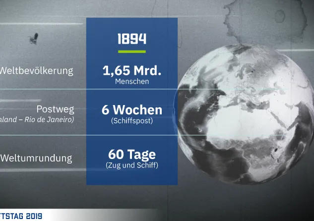 Infografik von 1894 zeigt eine Weltkugel mit Angaben zur Weltbevölkerung von 1,65 Milliarden Menschen, Postwegdauer von 6 Wochen per Schiffspost, und Weltumrundung in 60 Tagen mit Zug und Schiff.