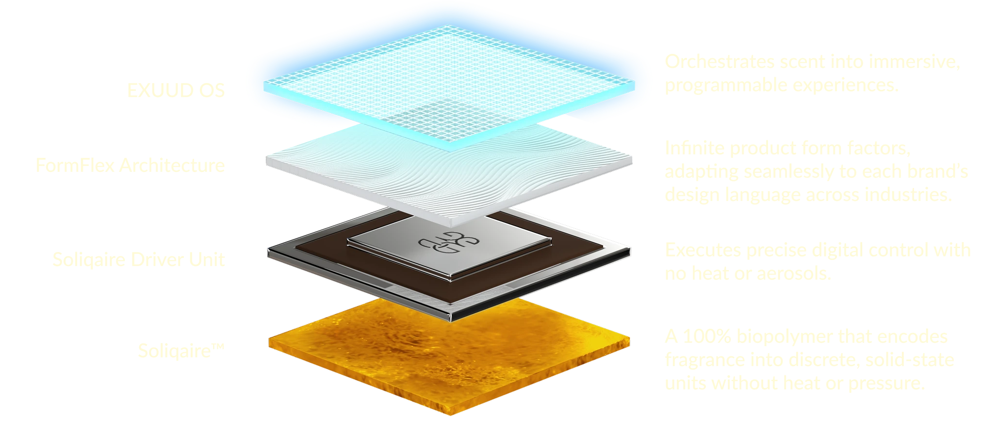 The EXUUD Olfaction Technology Stack