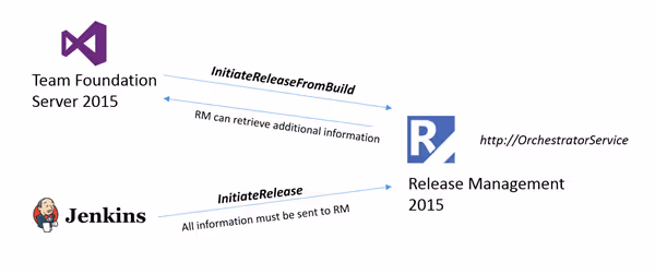 tfs2015_jenkins_initiaterelease.png