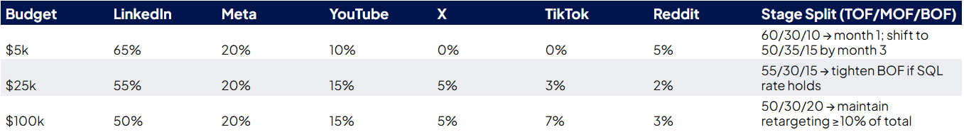 Three monthly budget examples showing channel and TOF/MOF/BOF splits.