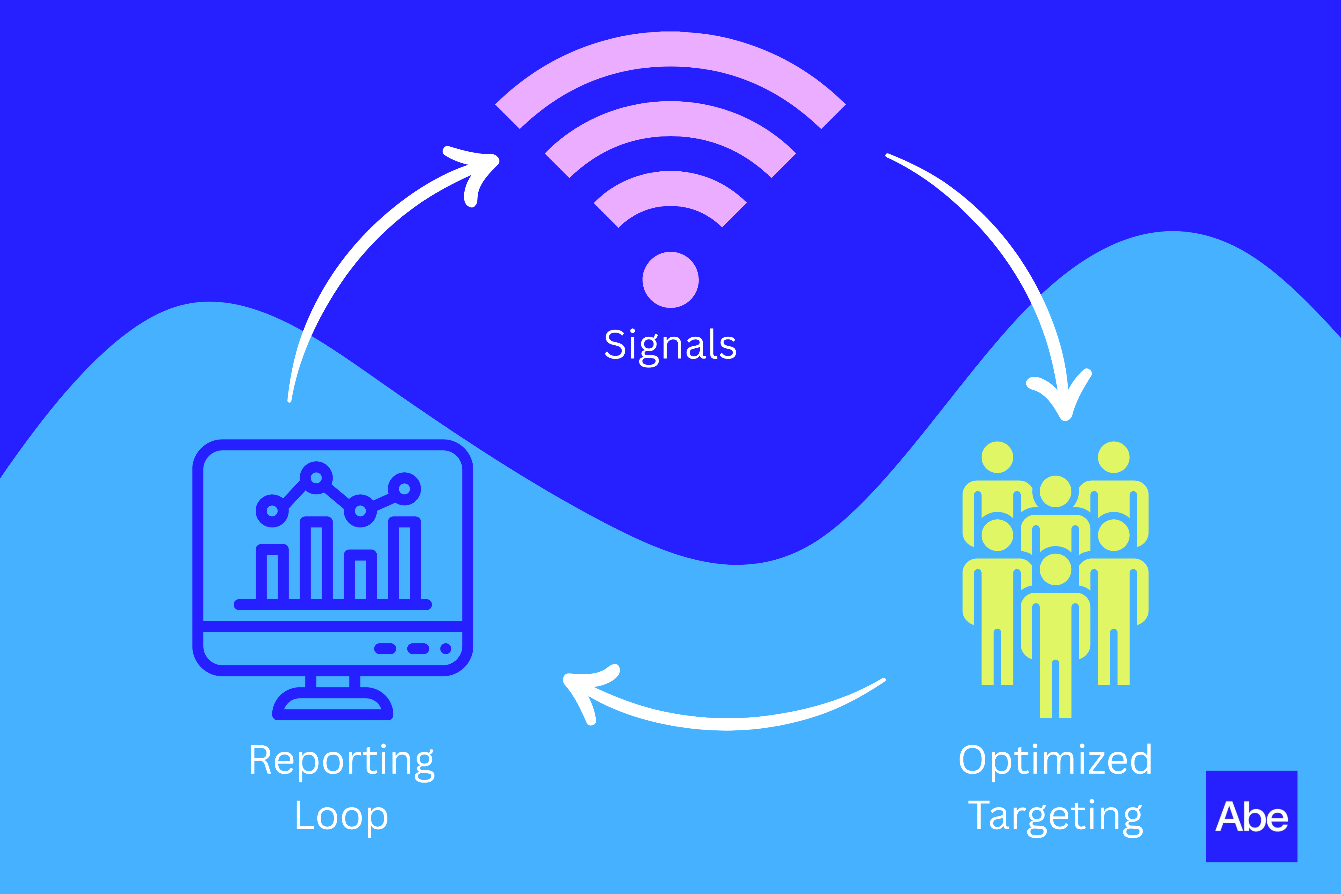 Signals → Optimized targeting → Reporting loop.