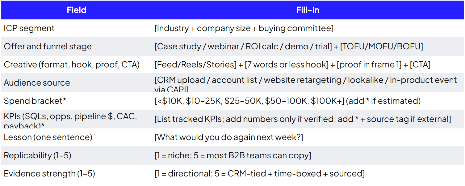 Annotated Meta ad with labels for hook, proof, CTA, and offer