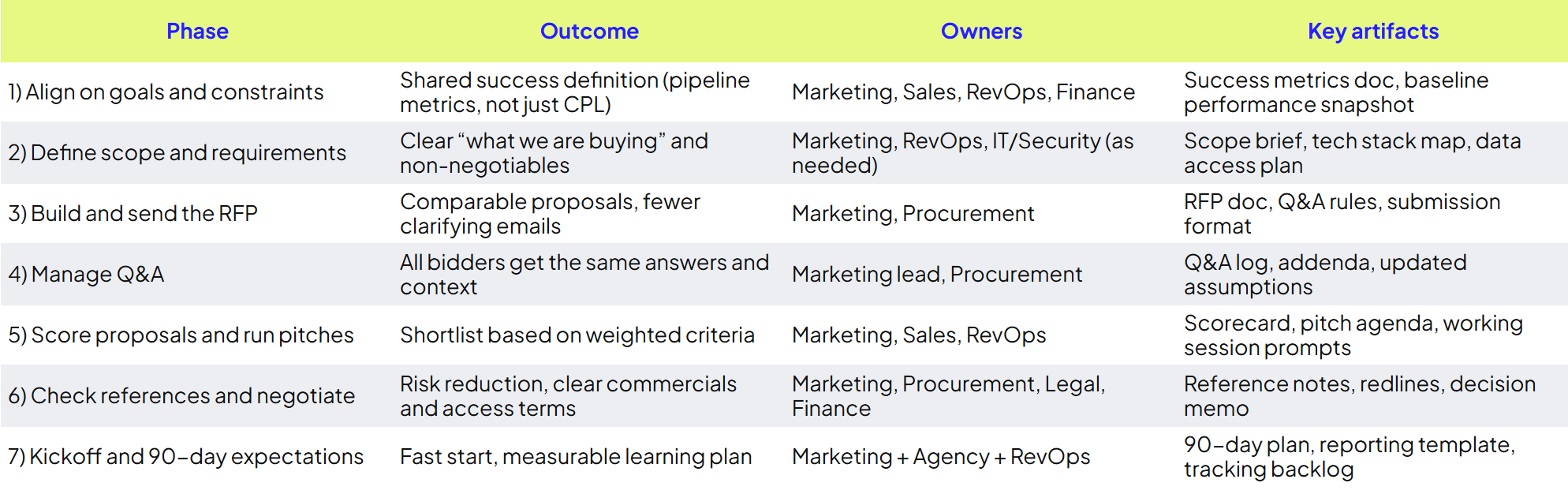 Timeline graphic illustrating each phase of a Meta ads agency RFP process from brief to signed contract over eight weeks
