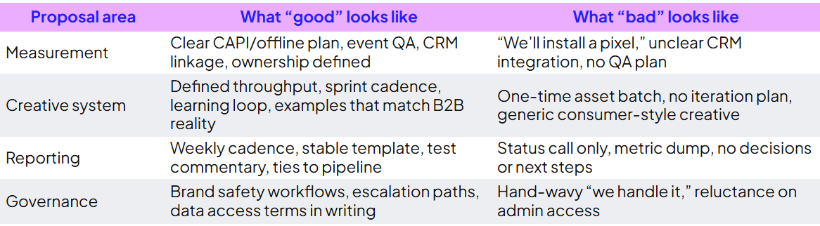 Decision tree visual guiding B2B marketers through readiness checks before launching a Meta ads agency RFP