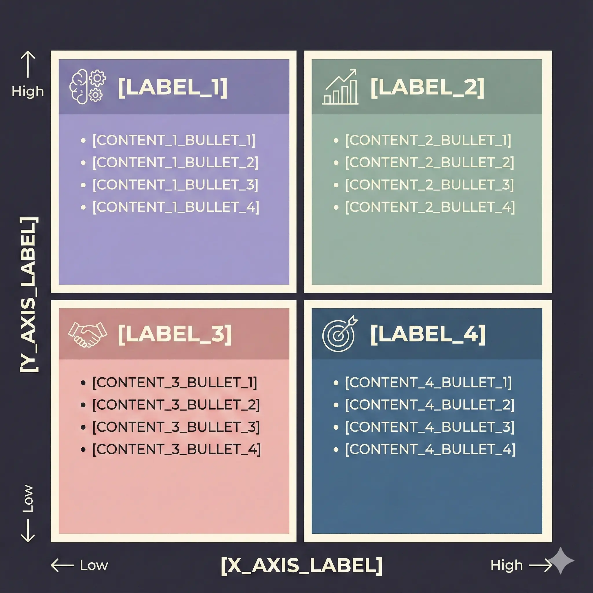 2×2 matrix diagram with four colored quadrants, each containing an icon, a placeholder label, and bullet points. Axes are labeled High/Low on both X and Y.