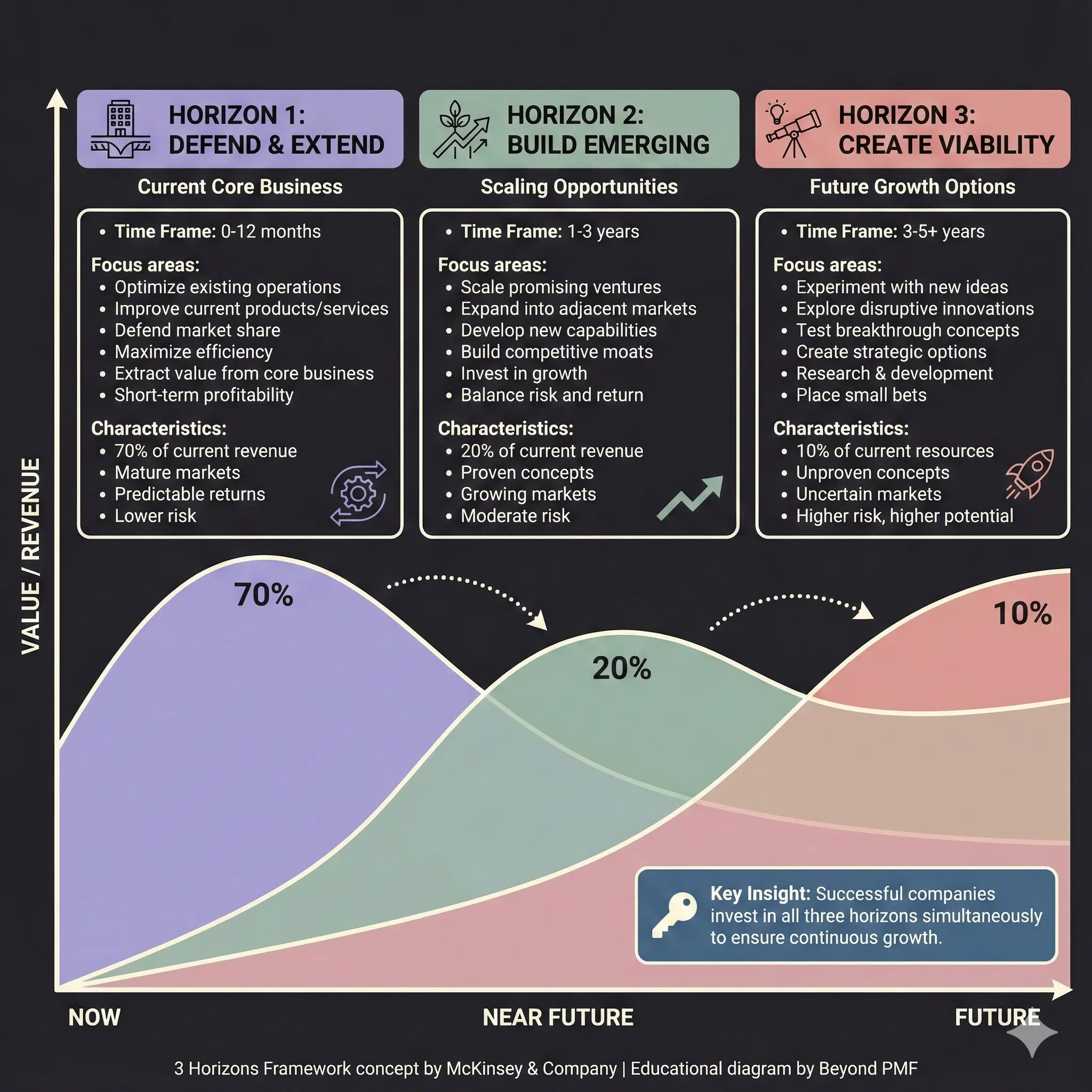 Diagram of the McKinsey 3 Horizons Framework showing three time-based growth horizons: Horizon 1 βDefend & Extendβ for core business, Horizon 2 βBuild Emergingβ for scaling opportunities, and Horizon 3 βCreate Viabilityβ for future growth. Includes focus areas, characteristics, and overlapping curves labeled 70%, 20%, and 10% to illustrate shifting value over time.β