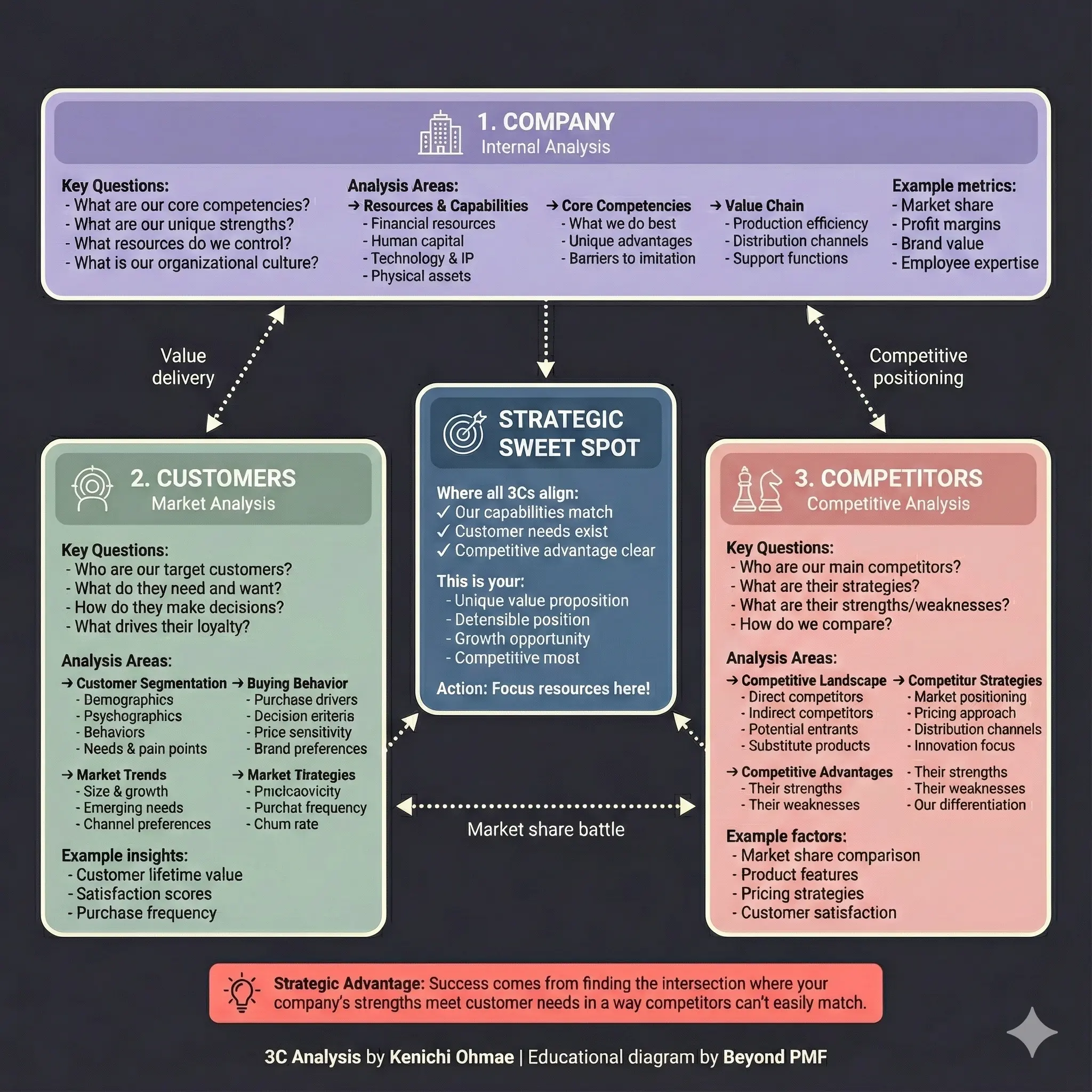 Educational diagram illustrating the 3C Analysis framework by Kenichi Ohmae. Shows three sectionsβCompany, Customers, and Competitorsβeach with key questions, analysis areas, and example metrics. Arrows from all three lead to a central βStrategic Sweet Spotβ where capabilities, customer needs, and competitive advantage align.