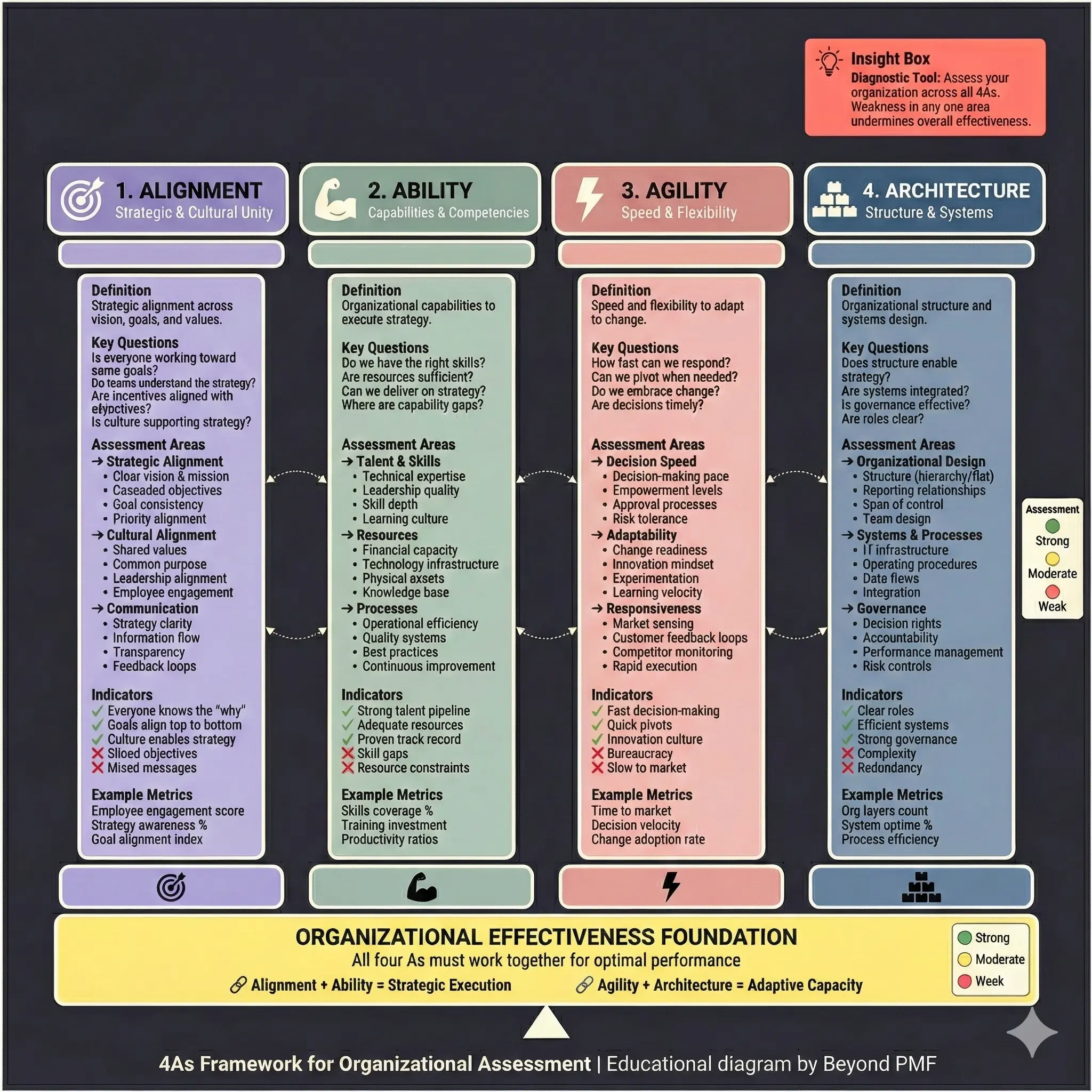 Diagram of the 4As Framework for Organizational Assessment, showing four pillars: Alignment, Ability, Agility, and Architecture. Each pillar includes definitions, key questions, assessment areas, indicators, and example metrics. A foundation bar emphasizes that all four areas must work together for organizational effectiveness, with a color scale indicating strong, moderate, or weak performance.