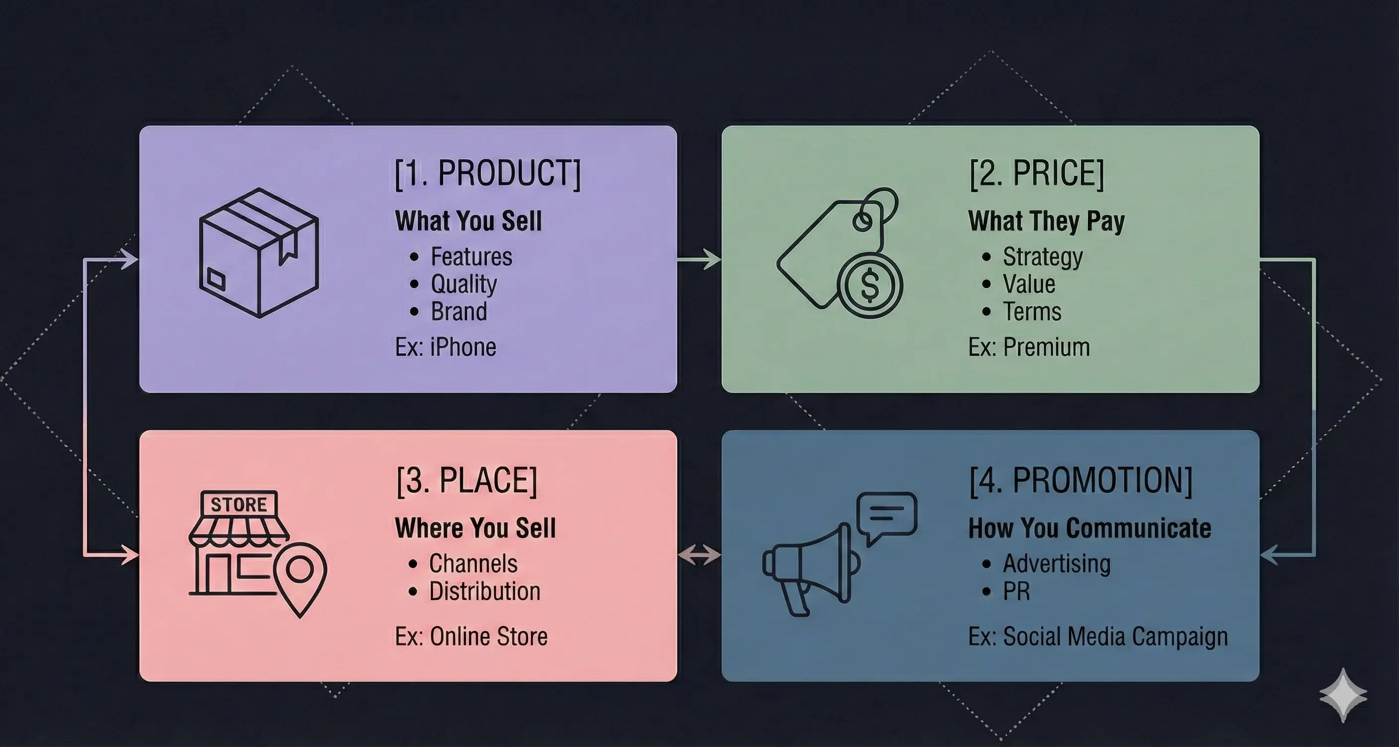Diagram of the Marketing Mix 4Ps showing four blocks: Product (what you sell), Price (what customers pay), Place (where you sell), and Promotion (how you communicate). Each block includes example elements such as features, value, distribution channels, and advertising, with icons for a box, price tag, store, and megaphone.
