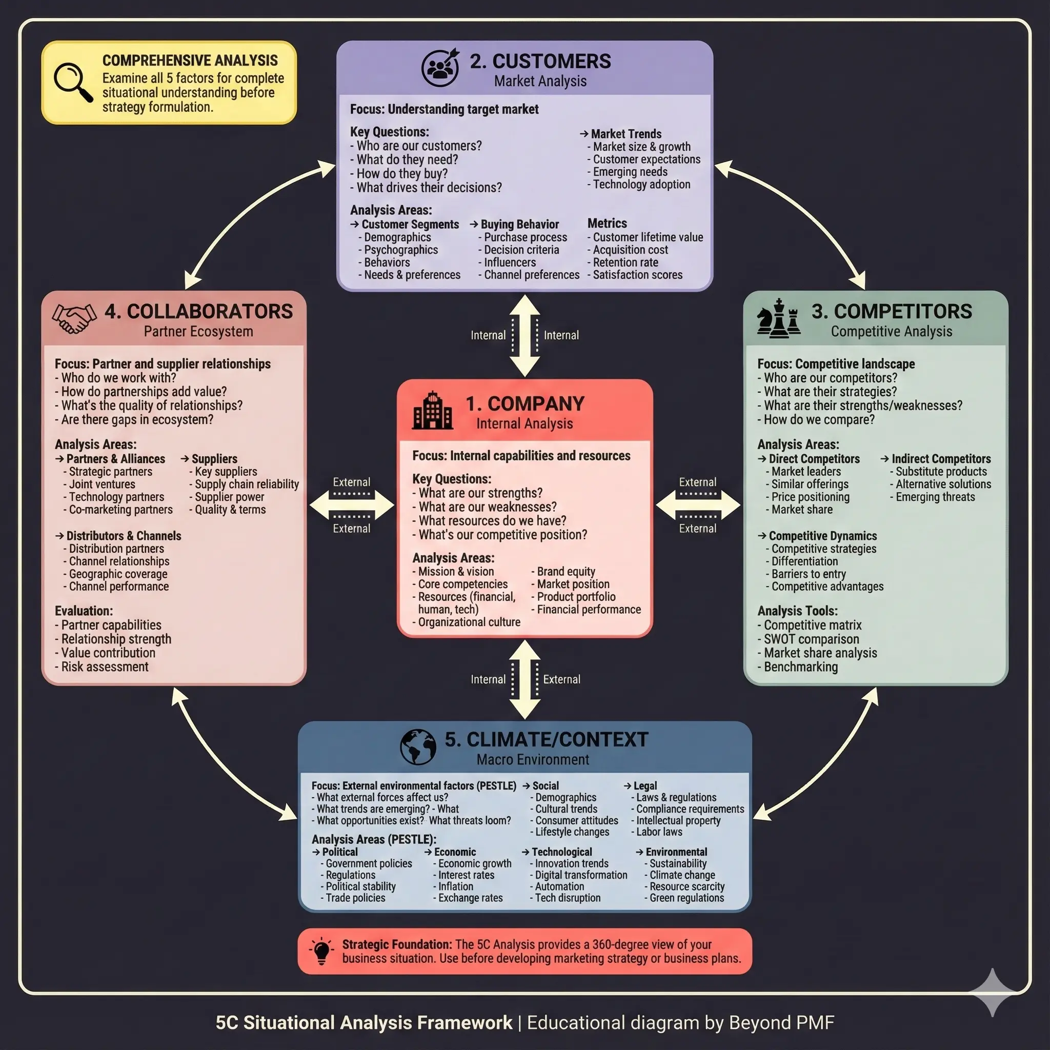 Diagram of the 5C Situational Analysis Framework with five interconnected components: Company, Customers, Competitors, Collaborators, and Climate/Context. Each section outlines focus areas, key questions, and analysis areas. Arrows show internal versus external factors and illustrate the cyclical process of evaluating a business environment.