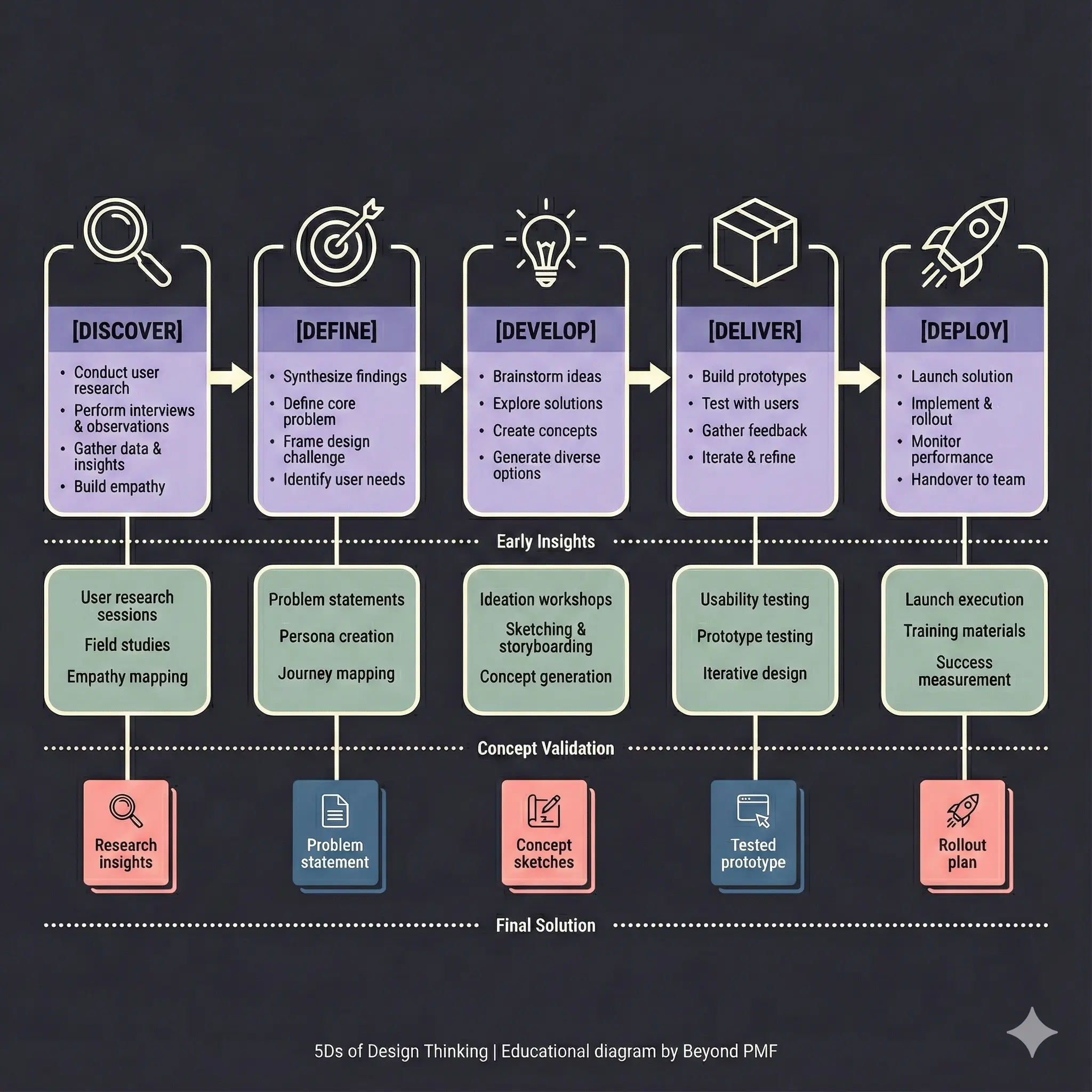 Diagram of the 5Ds of Design Thinking showing five stages: Discover, Define, Develop, Deliver, and Deploy. Each stage lists key activities such as user research, problem definition, ideation, prototyping, testing, and rollout. Icons and workflow arrows illustrate how insights progress from research to final solution.