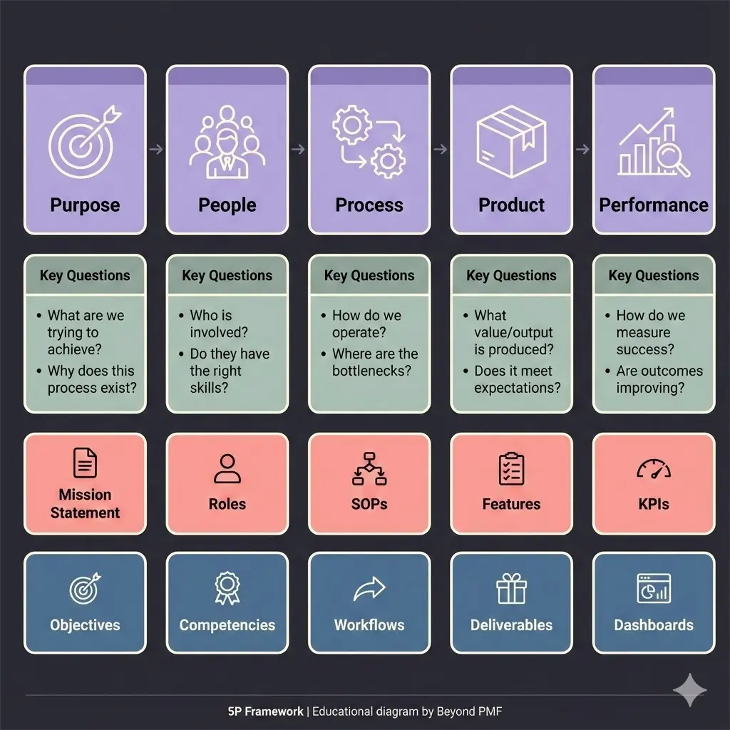 Diagram of the 5P Framework showing five elementsβPurpose, People, Process, Product, and Performanceβeach with key questions and examples such as mission statement, roles, SOPs, deliverables, and KPIs. Icons and columns illustrate how each P contributes to understanding and improving organizational workflows.