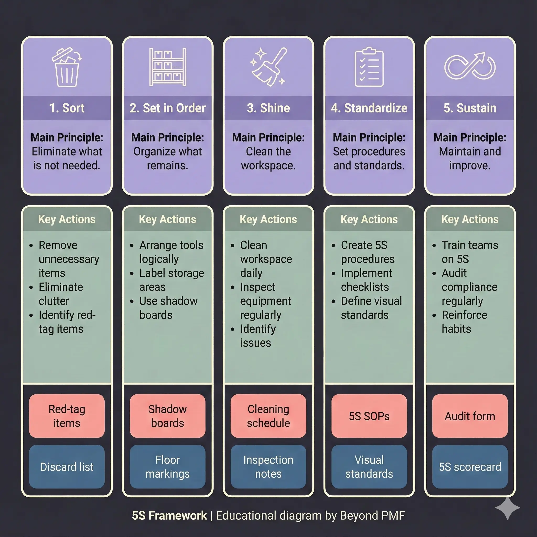 Diagram of the 5S Framework showing five stepsβSort, Set in Order, Shine, Standardize, and Sustainβeach with main principles, key actions, and example tools such as red-tag items, shadow boards, cleaning schedules, visual standards, and audit forms. Icons represent each stage of workplace organization.