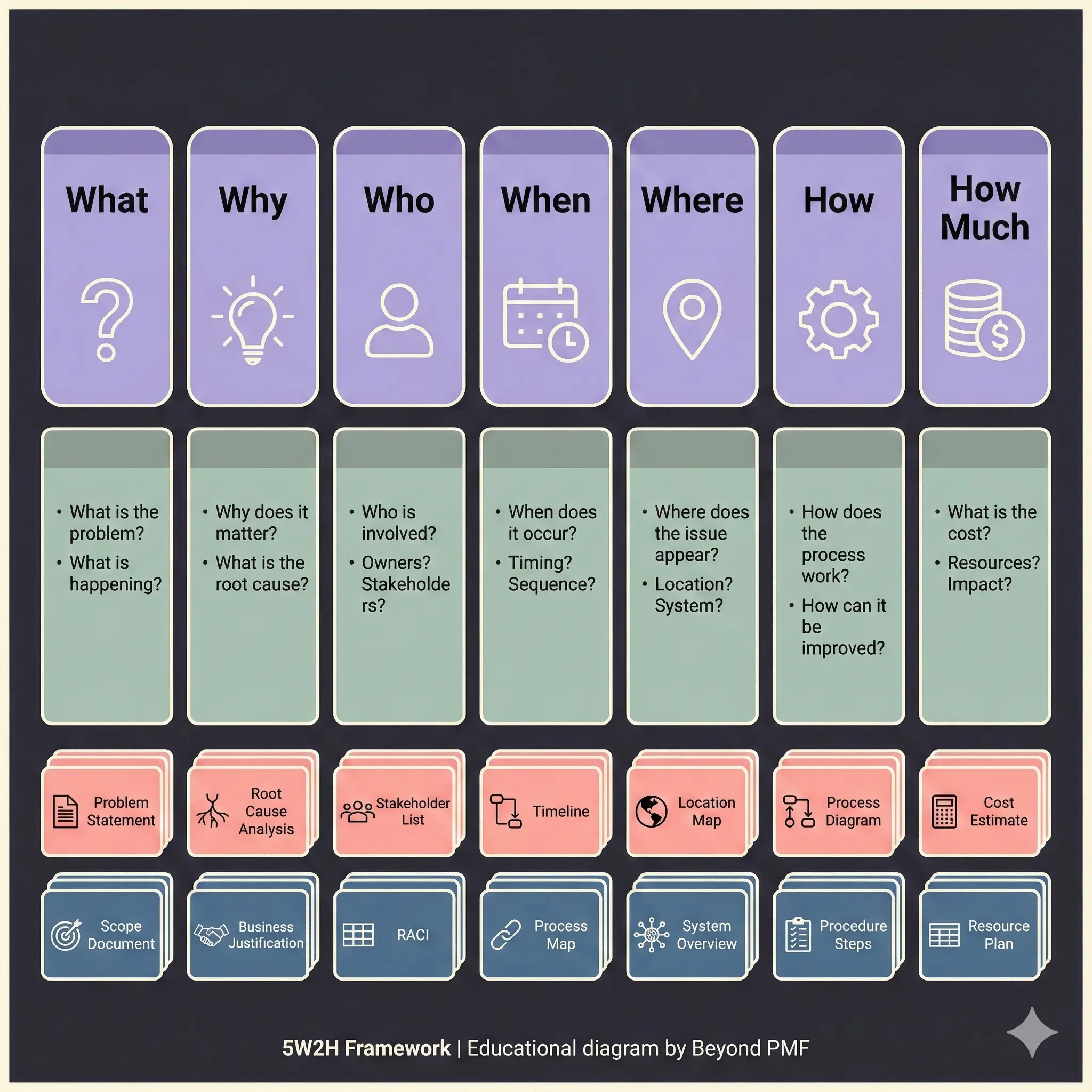 Diagram of the 5W2H Framework showing seven questionsβWhat, Why, Who, When, Where, How, and How Much. Each column lists guiding questions such as defining the problem, identifying stakeholders, timing, location, process steps, and cost. The bottom row shows example artifacts like problem statements, root cause analyses, timelines, process maps, and resource plans.