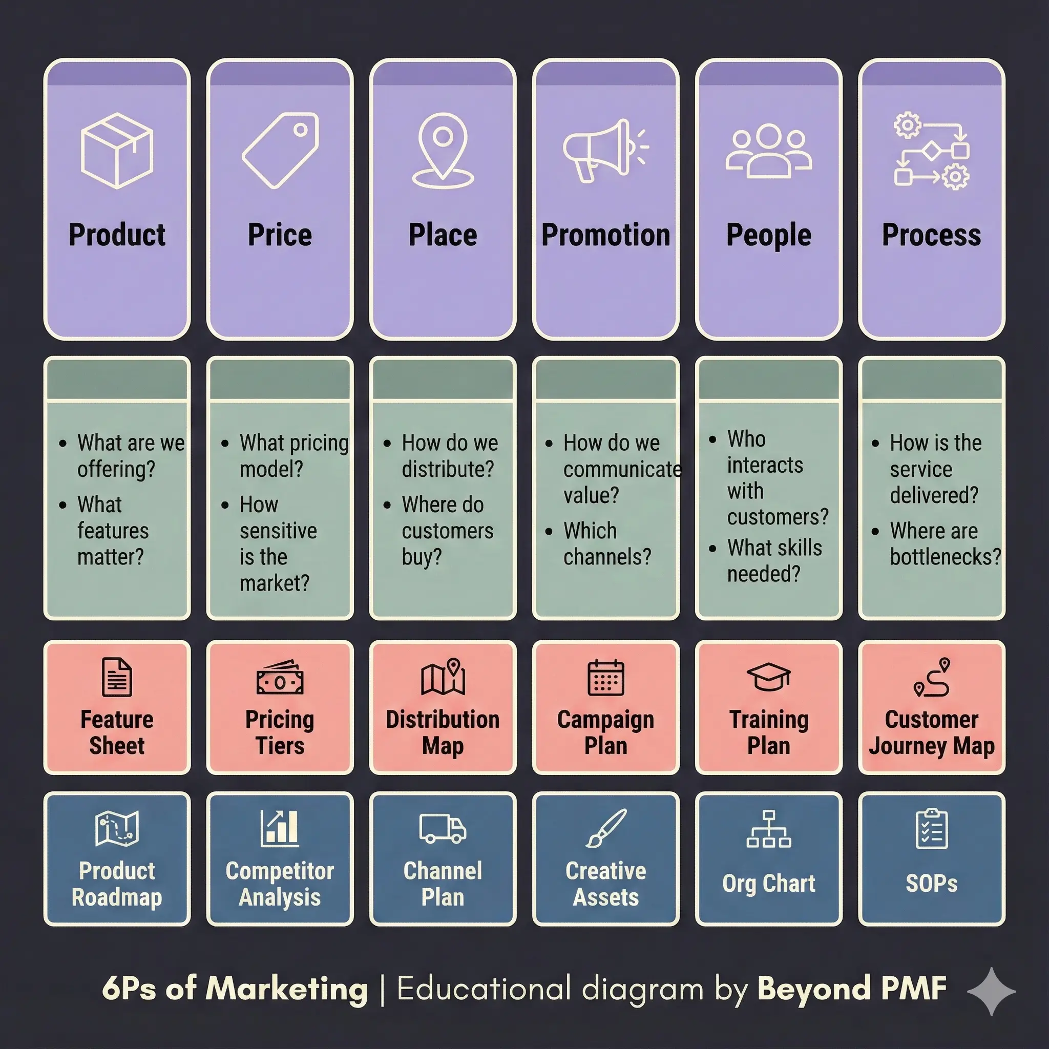 Diagram of the 6Ps of Marketing showing six elements: Product, Price, Place, Promotion, People, and Process. Each column lists key questions such as features, pricing model, distribution, communication channels, customer interactions, and service delivery. The bottom row shows example outputs like feature sheets, pricing tiers, distribution maps, campaign plans, training plans, and customer journey maps.