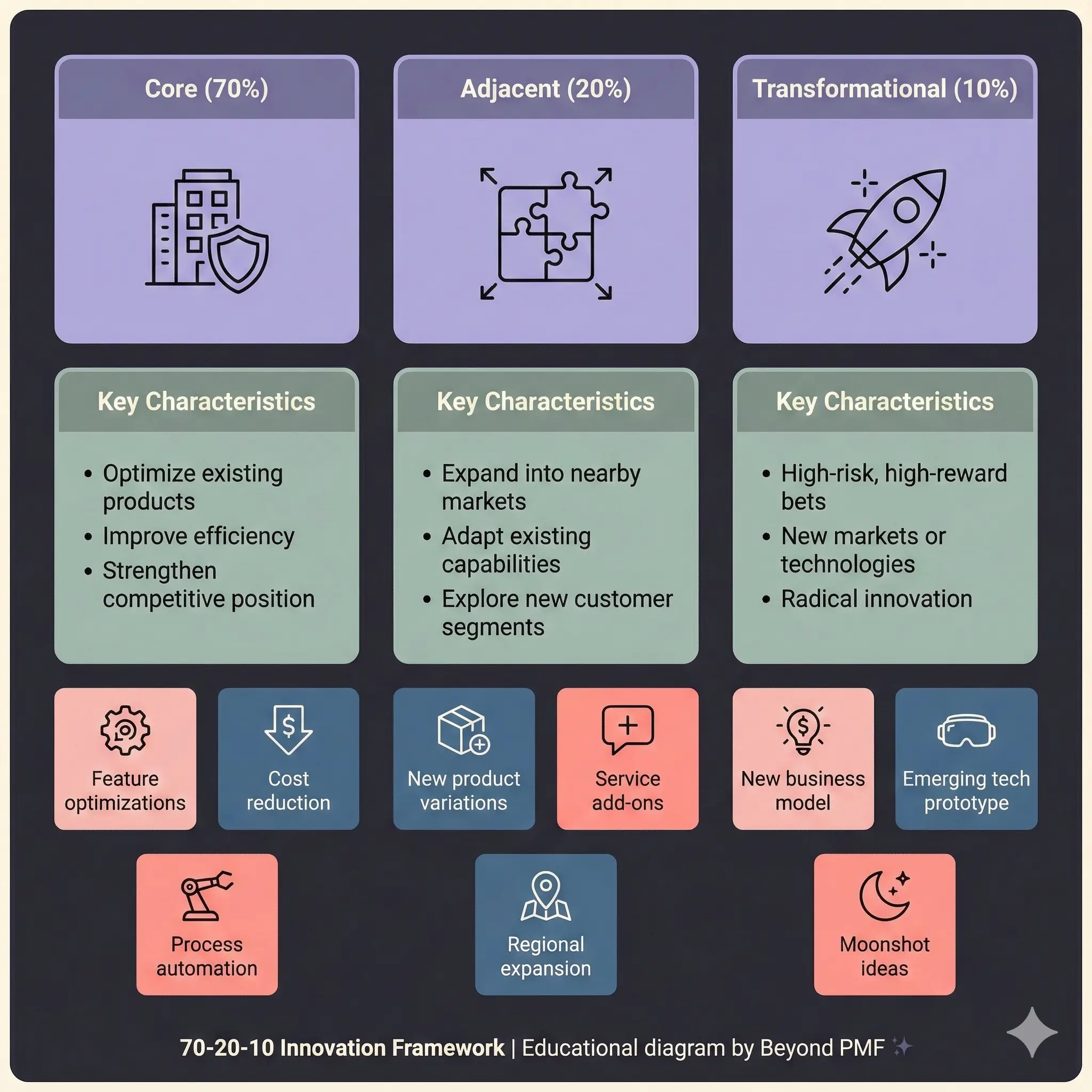 Diagram of the 70–20–10 Innovation Framework showing three investment categories: Core (70%), Adjacent (20%), and Transformational (10%). Each category lists key characteristics such as optimization, expansion, and high-risk innovation. The bottom row provides examples including feature optimizations, cost reduction, new product variations, service add-ons, new business models, emerging tech prototypes, and moonshot ideas.