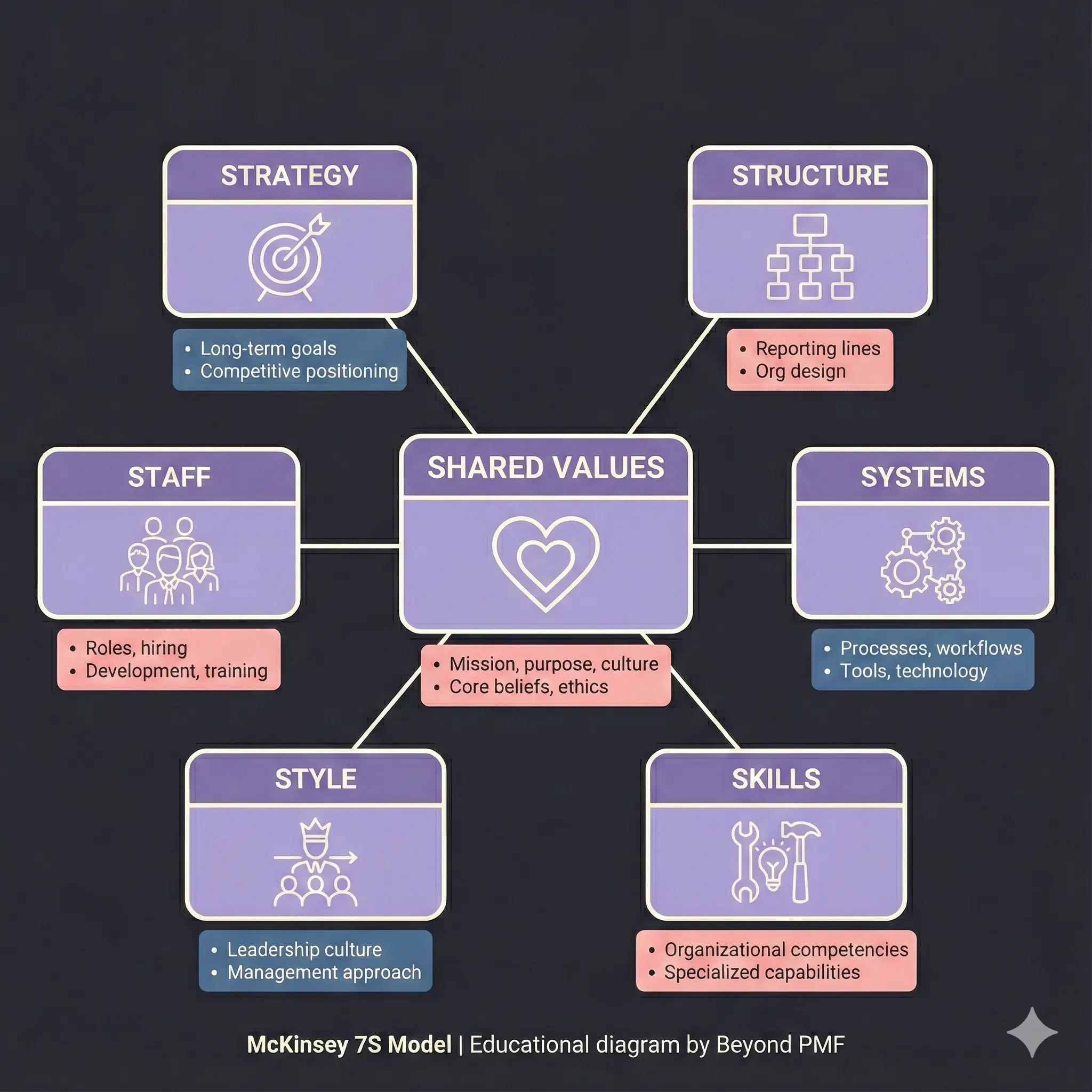 Diagram of the McKinsey 7S Model showing seven interconnected elements: Strategy, Structure, Systems, Staff, Skills, Style, and Shared Values at the center. Each component includes examples such as long-term goals, org design, processes, roles, competencies, leadership culture, and organizational mission.”