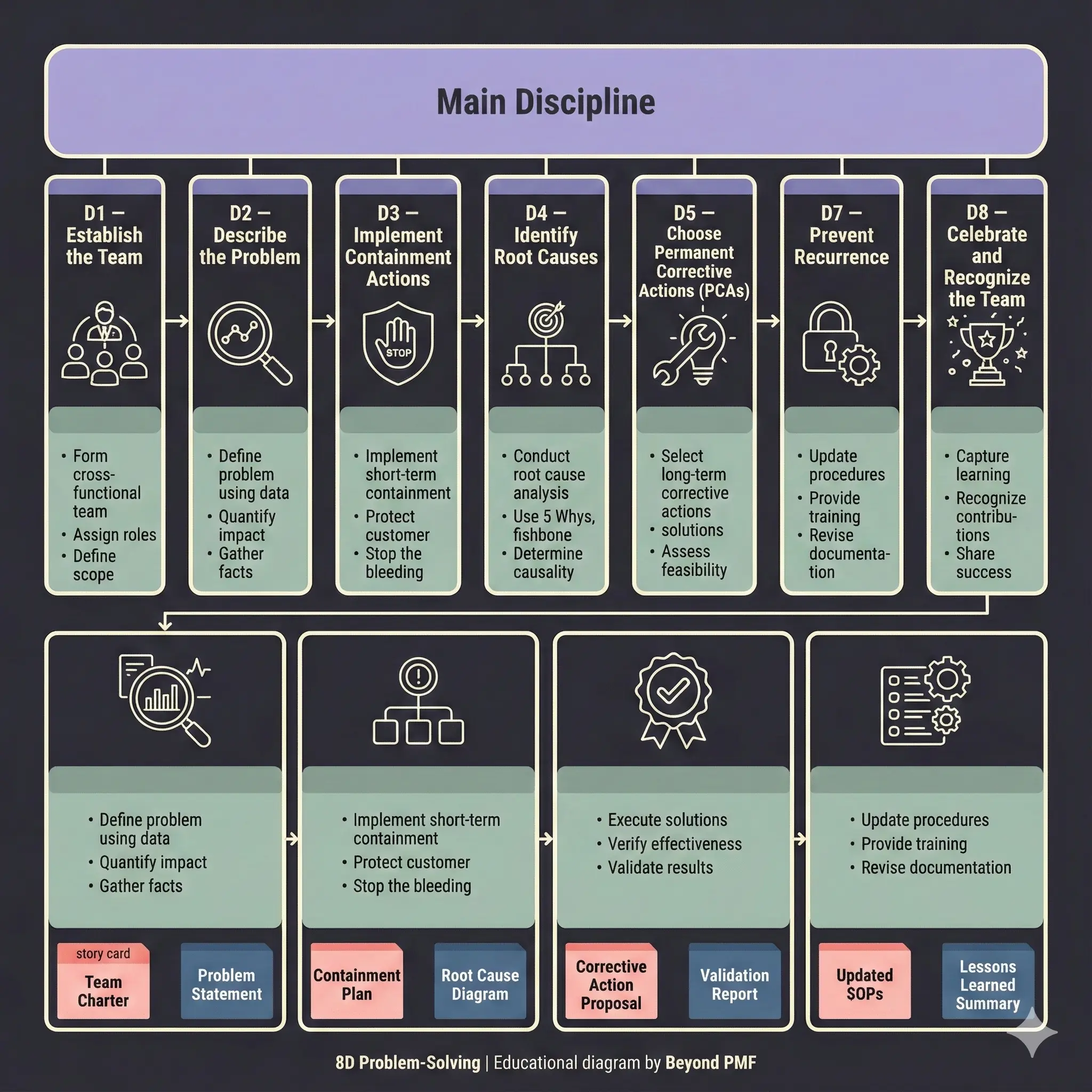 Diagram of the 8D Problem-Solving process showing eight steps: Establish the Team, Describe the Problem, Implement Containment Actions, Identify Root Causes, Choose Permanent Corrective Actions, Prevent Recurrence, and Celebrate and Recognize the Team. Each step lists key activities such as data gathering, containment, root cause analysis, solution selection, validation, updating procedures, and capturing lessons learned, with icons and example outputs.”
