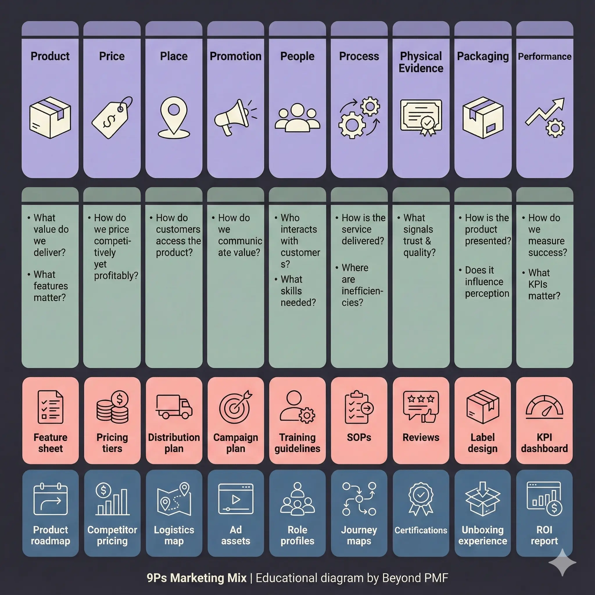 Diagram of the 9Ps Marketing Mix showing nine elements: Product, Price, Place, Promotion, People, Process, Physical Evidence, Packaging, and Performance. Each column includes key strategic questions and example outputs such as feature sheets, pricing tiers, distribution plans, campaign plans, training guidelines, SOPs, reviews, packaging design, and KPI dashboards.
