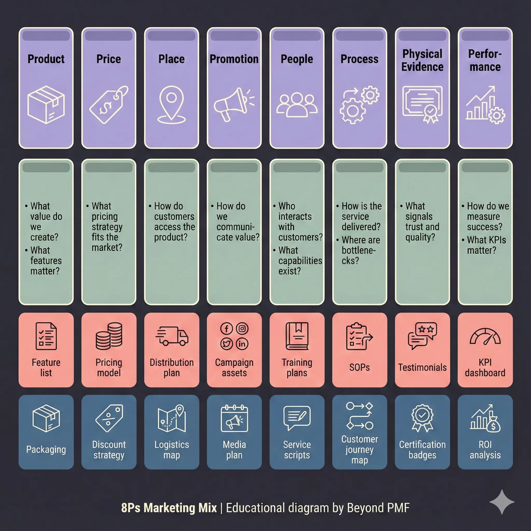 Diagram of the 8Ps Marketing Mix showing eight elements: Product, Price, Place, Promotion, People, Process, Physical Evidence, and Performance. Each column lists key questions such as value creation, pricing strategy, distribution, communication, capabilities, service delivery, quality signals, and KPIs. The bottom row provides example outputs like feature lists, pricing models, distribution plans, campaign assets, training plans, SOPs, testimonials, and KPI dashboards.