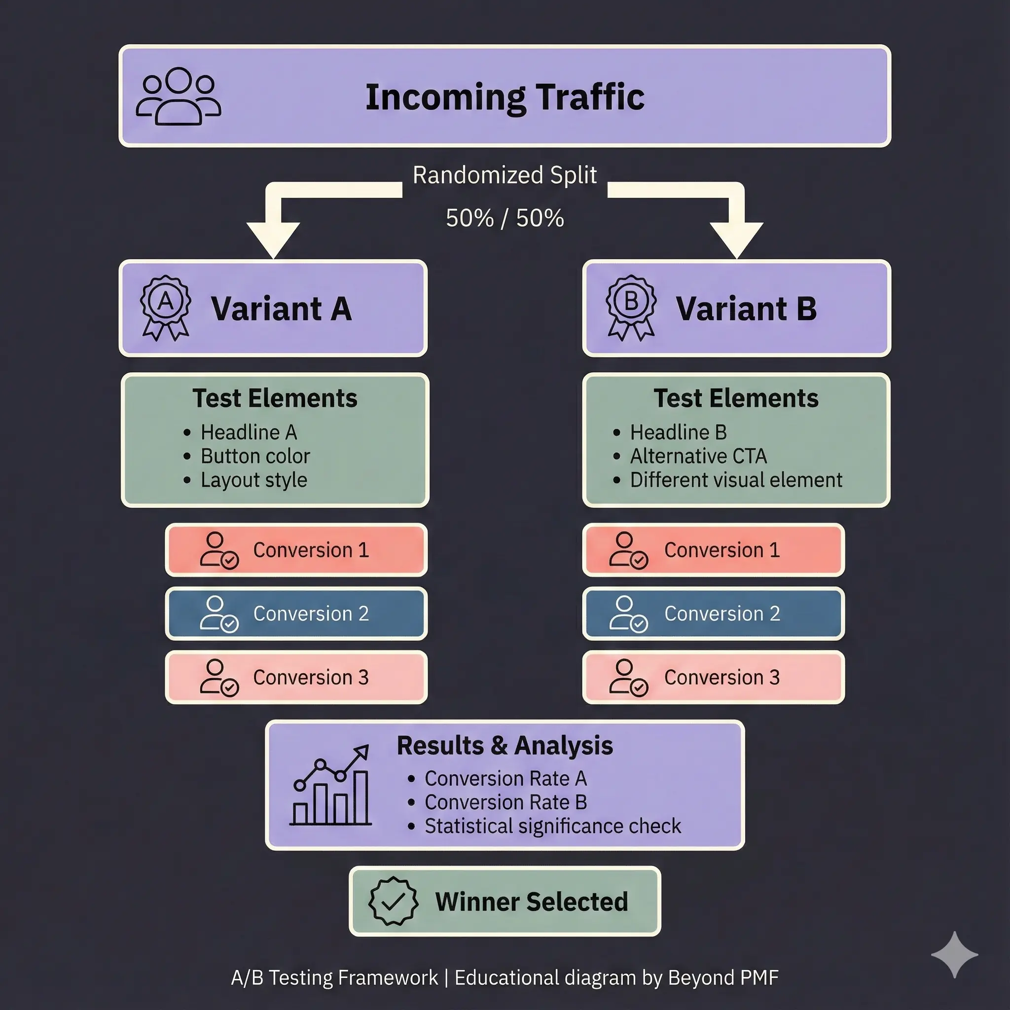 Diagram of an A/B Testing Framework showing incoming traffic split 50/50 into Variant A and Variant B. Each variant tests different elements such as headlines, CTAs, and visual styles. Below each path are conversion events, followed by a results section comparing conversion rates and statistical significance, leading to selection of a winning variant.